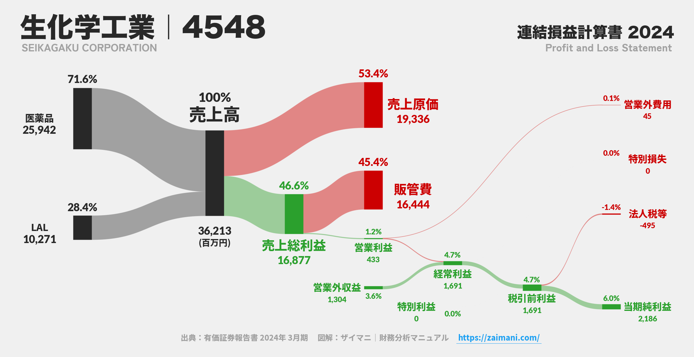 生化学工業｜4548の損益計算書サンキーダイアグラム図解資料