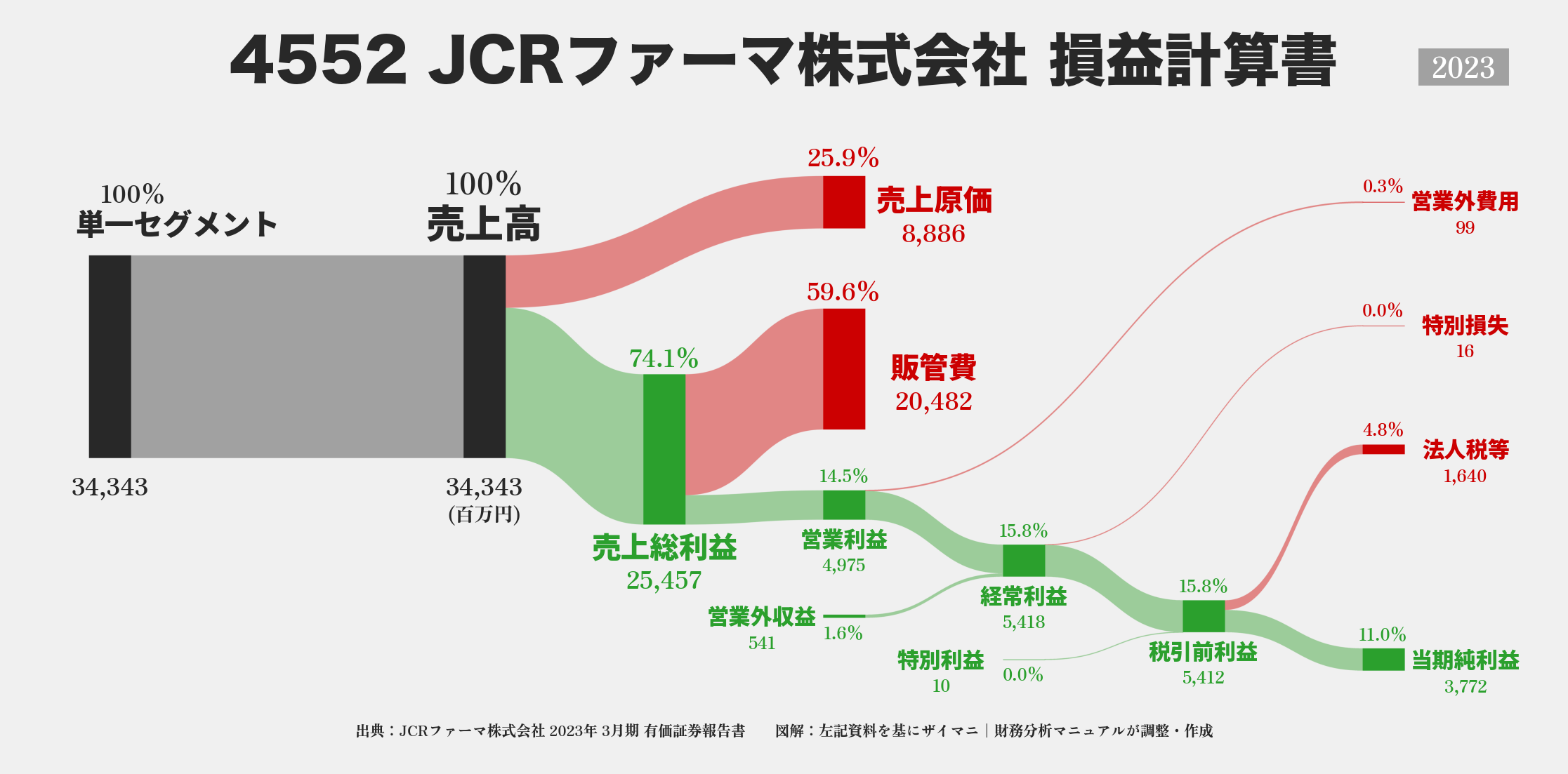 JCRファーマ｜4552の損益計算書サンキーダイアグラム図解資料