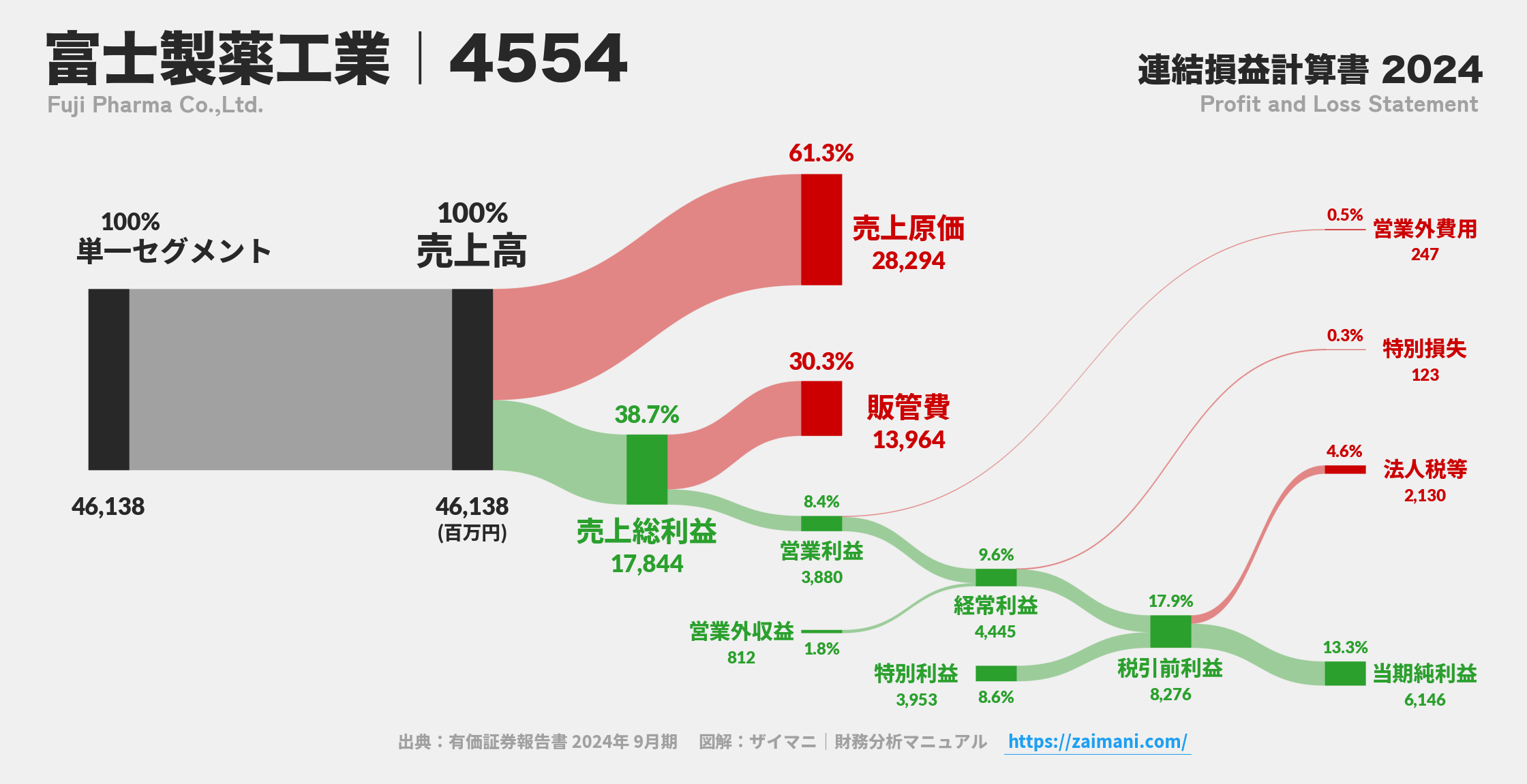 富士製薬工業｜4554の損益計算書サンキーダイアグラム図解資料