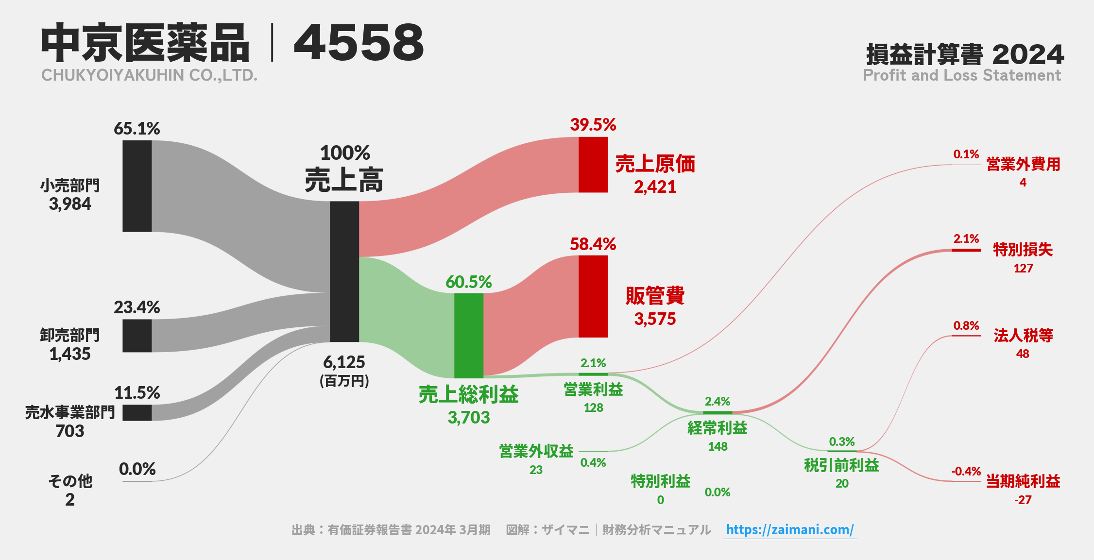 中京医薬品｜4558の損益計算書サンキーダイアグラム図解資料