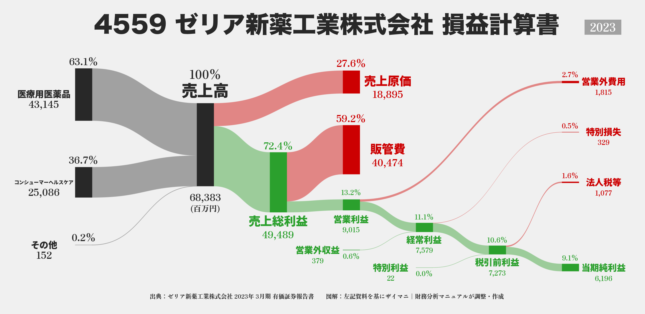 ゼリア新薬工業｜4559の損益計算書サンキーダイアグラム図解資料