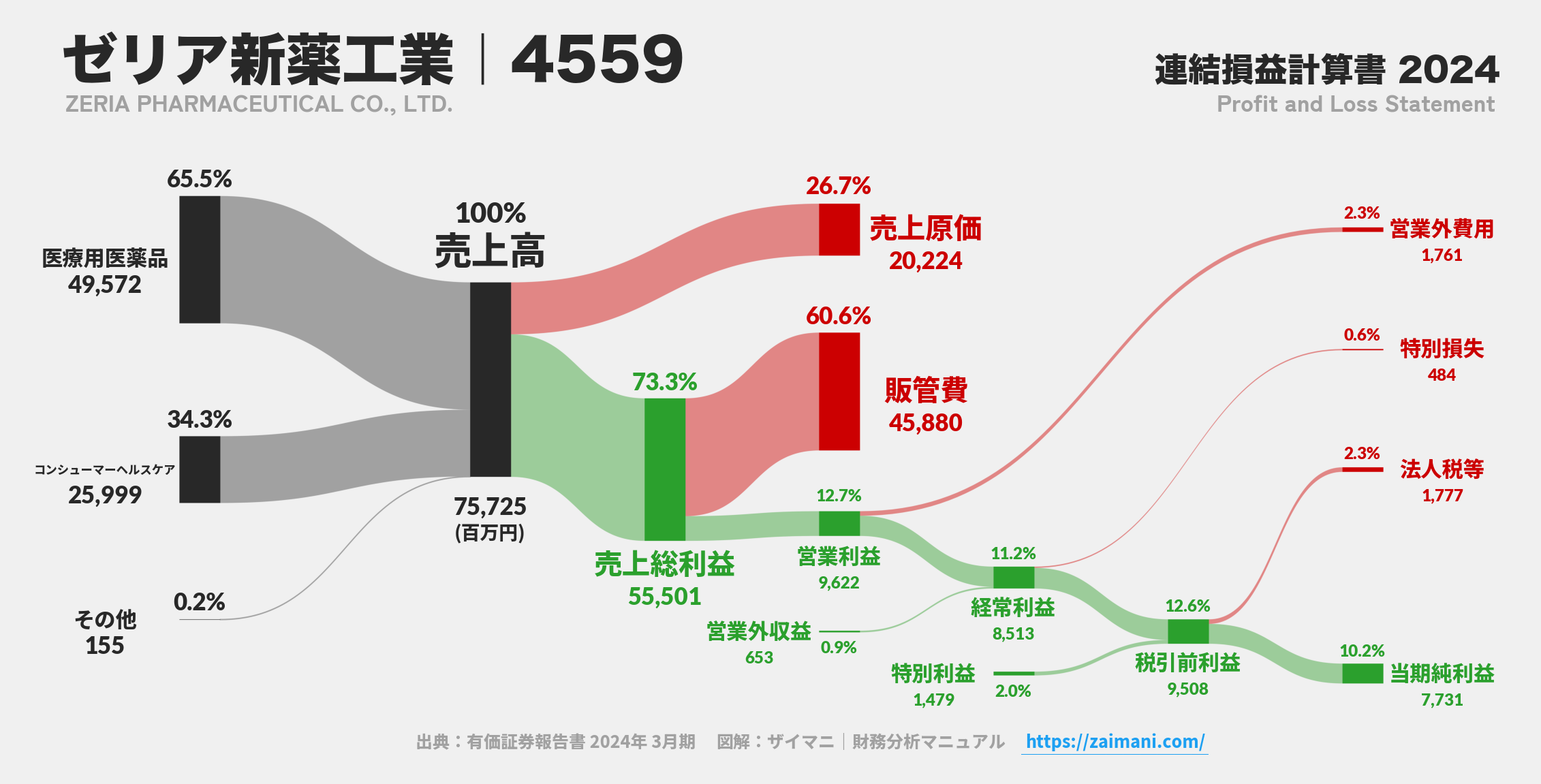 ゼリア新薬工業｜4559の損益計算書サンキーダイアグラム図解資料