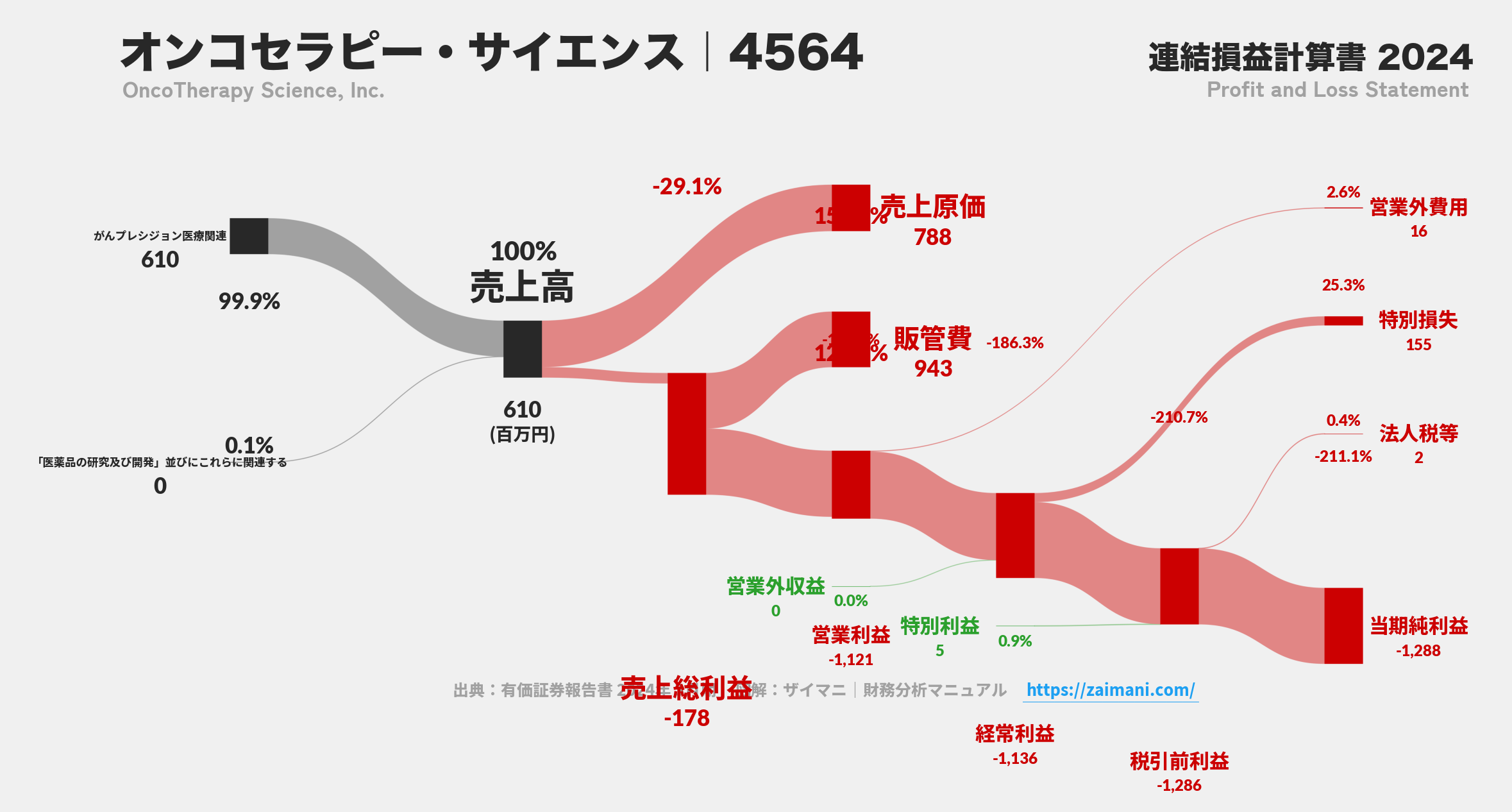 オンコセラピー・サイエンス｜4564の損益計算書サンキーダイアグラム図解資料