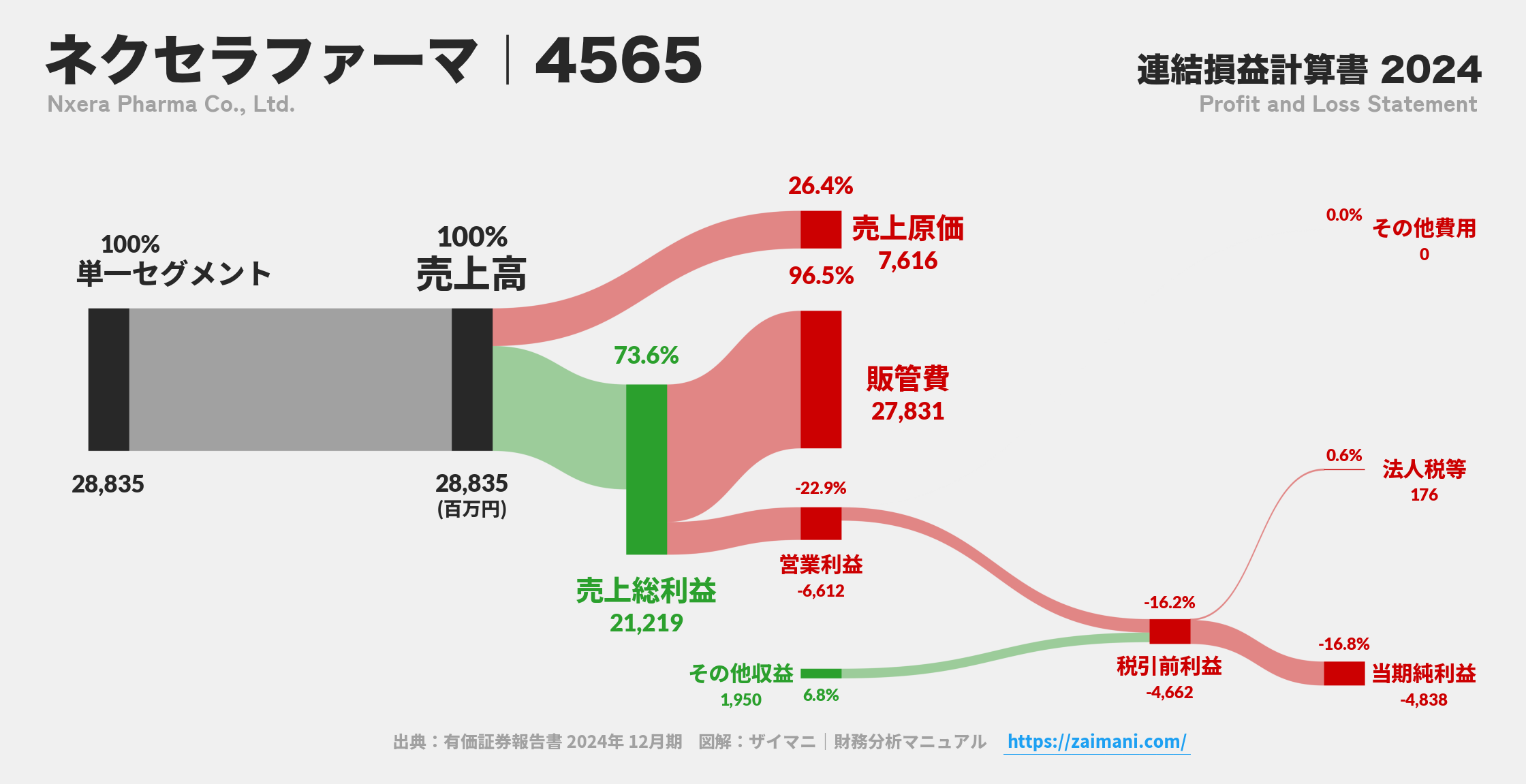 ネクセラファーマ｜4565の損益計算書サンキーダイアグラム図解資料