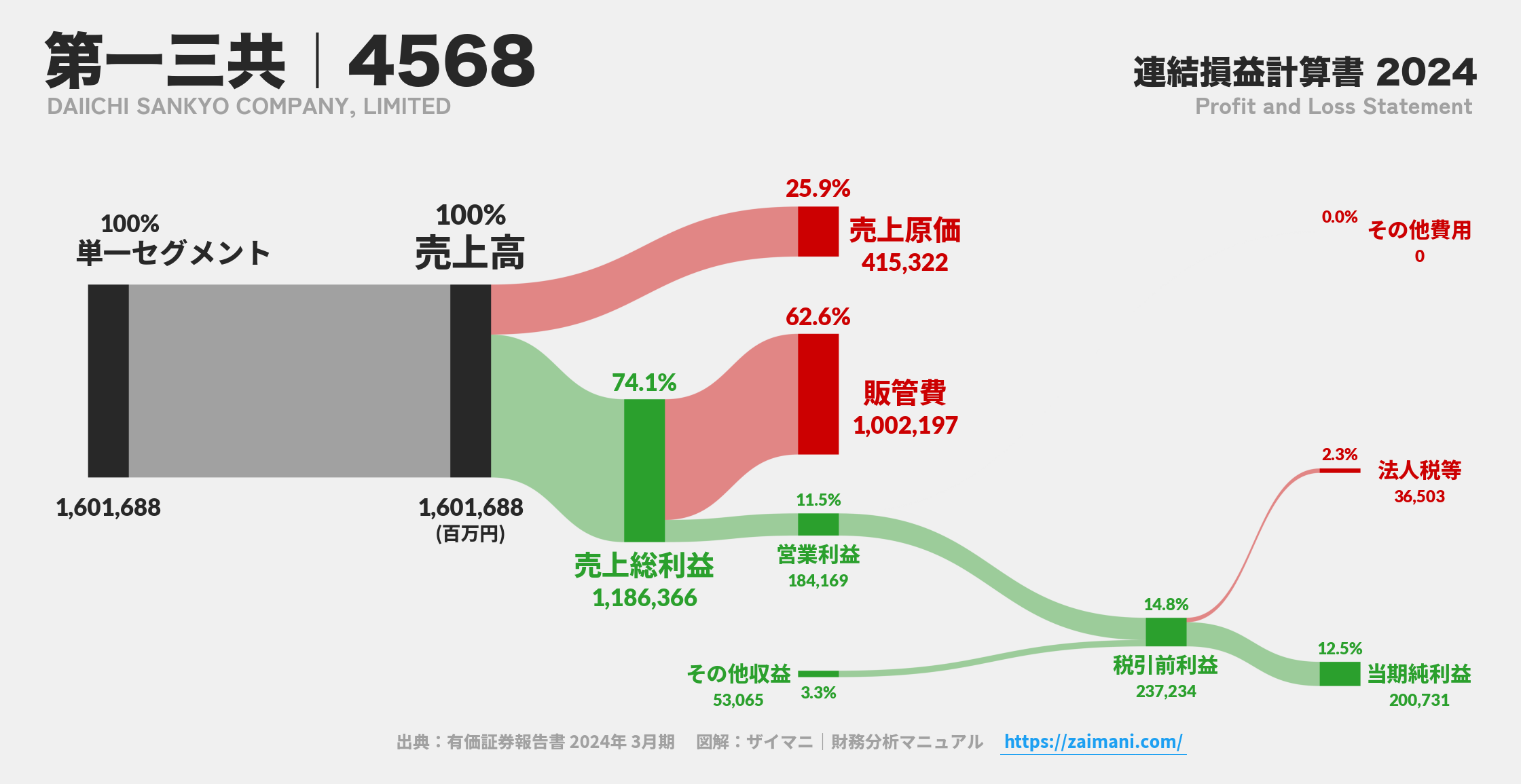 第一三共｜4568の損益計算書サンキーダイアグラム図解資料