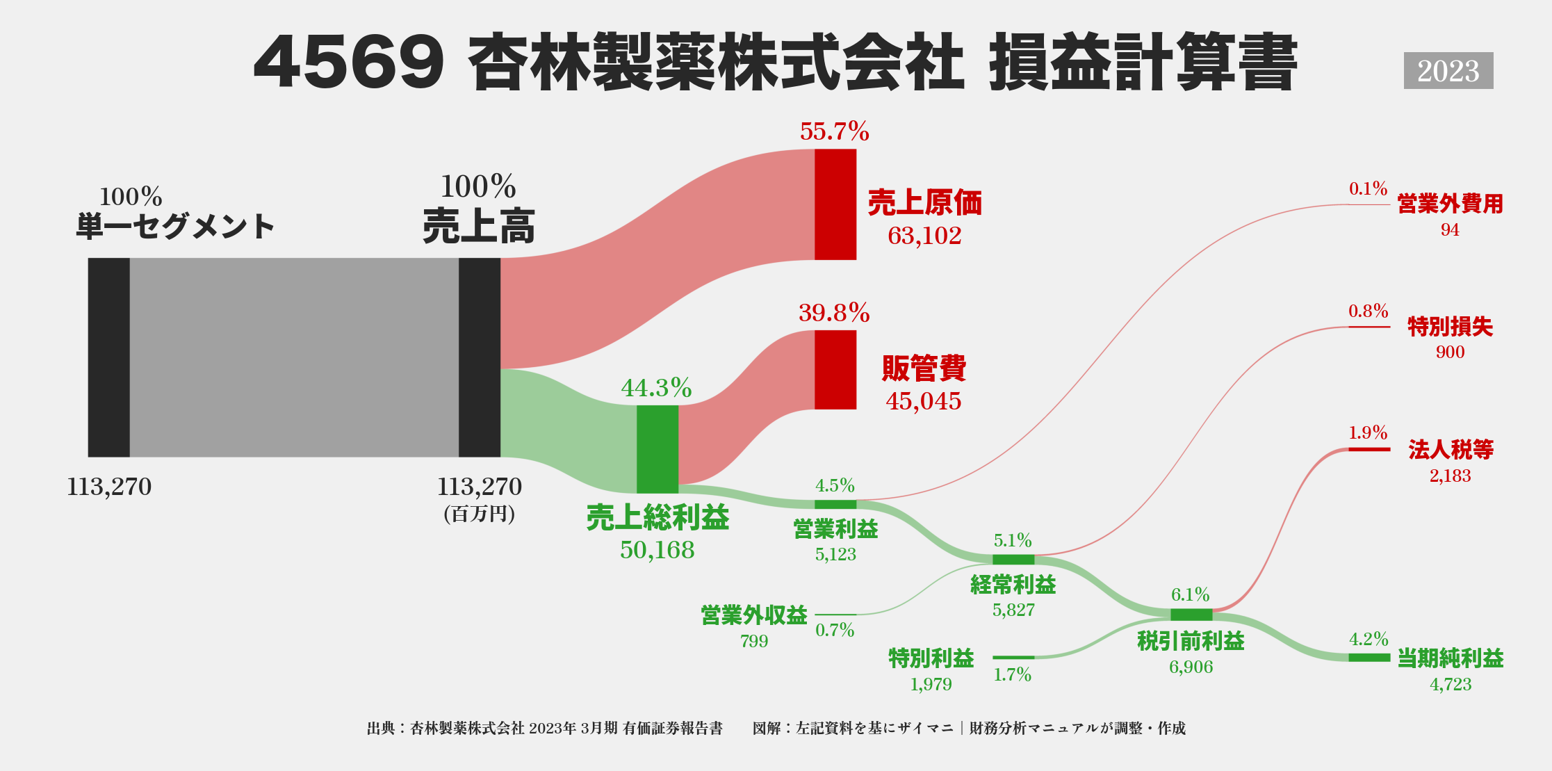 杏林製薬｜4569の損益計算書サンキーダイアグラム図解資料