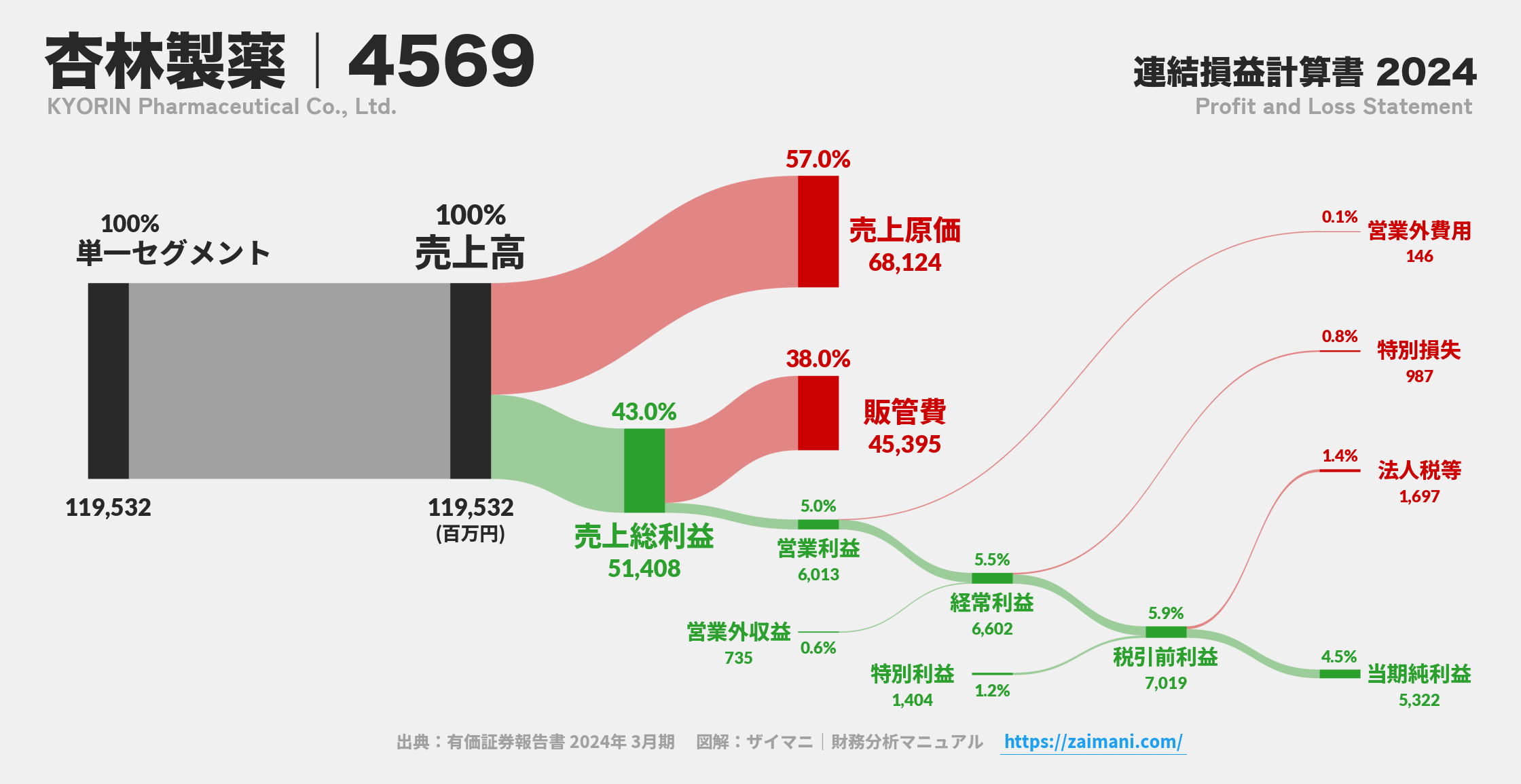 杏林製薬｜4569の損益計算書サンキーダイアグラム図解資料