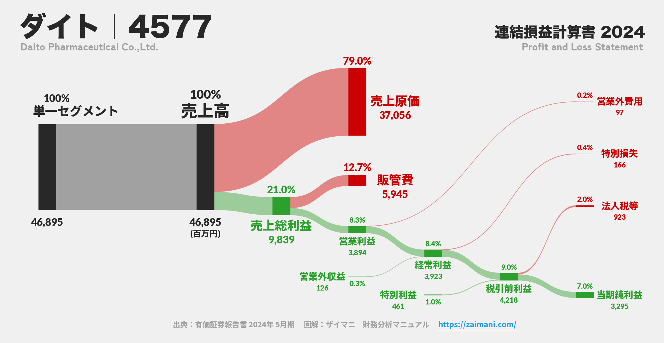 ダイト｜4577の損益計算書サンキーダイアグラム図解資料