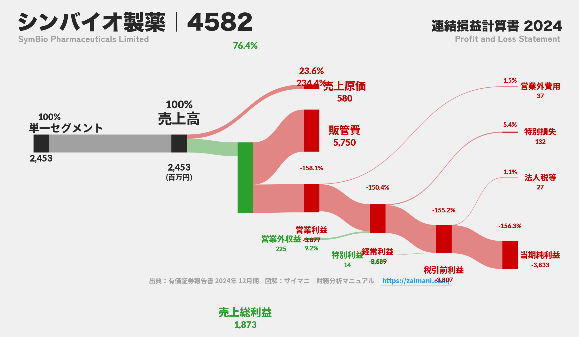シンバイオ製薬｜4582の損益計算書サンキーダイアグラム図解資料