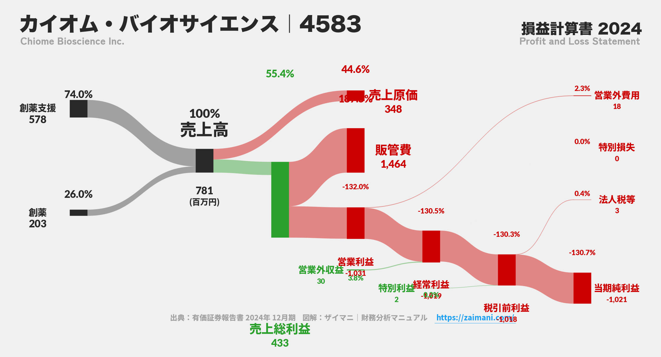カイオム・バイオサイエンス｜4583の損益計算書サンキーダイアグラム図解資料