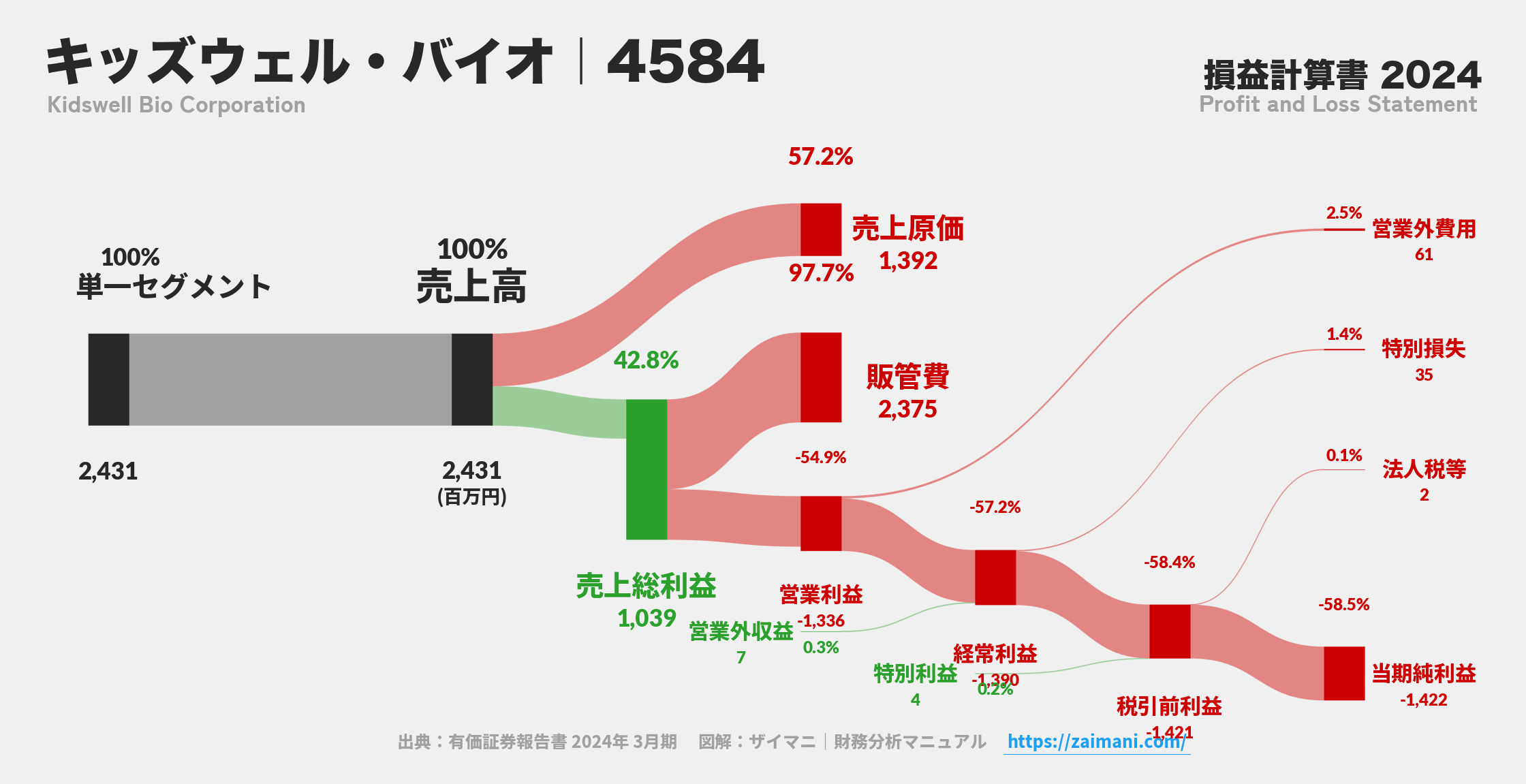 キッズウェル・バイオ｜4584の損益計算書サンキーダイアグラム図解資料