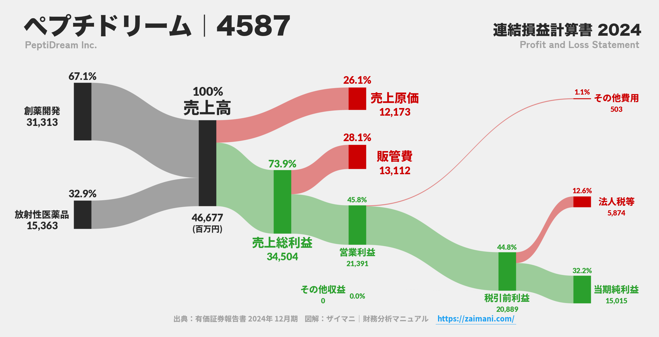 ペプチドリーム｜4587の損益計算書サンキーダイアグラム図解資料