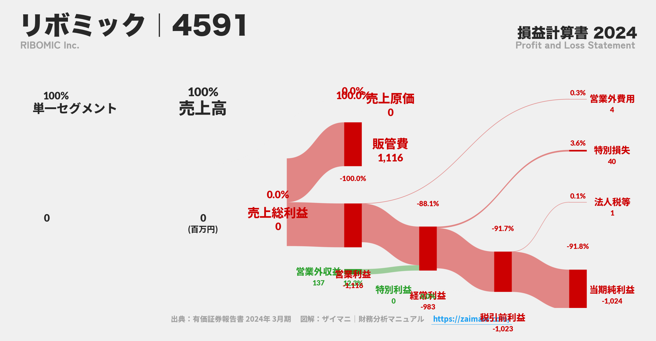 リボミック｜4591の損益計算書サンキーダイアグラム図解資料