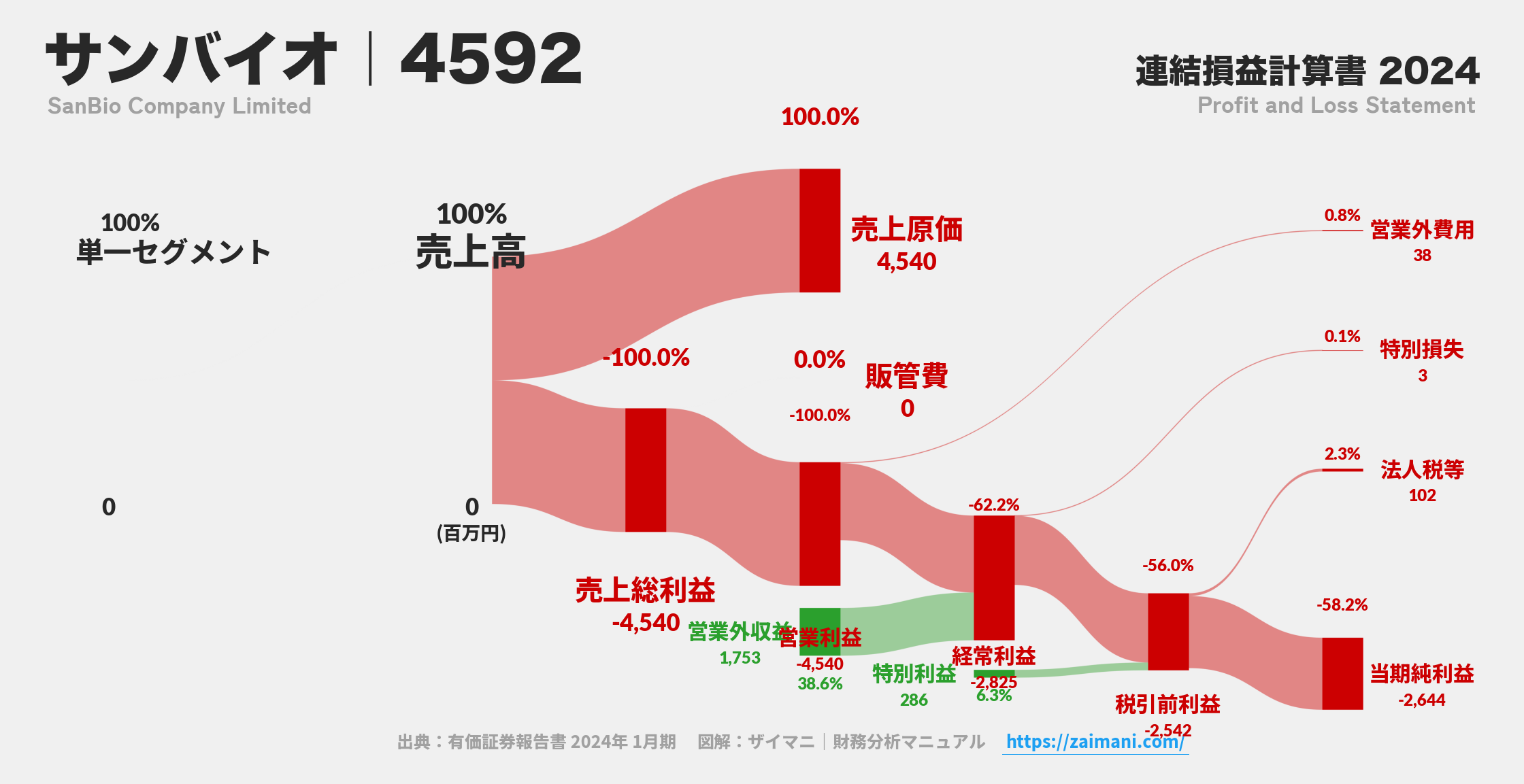 サンバイオ｜4592の損益計算書サンキーダイアグラム図解資料