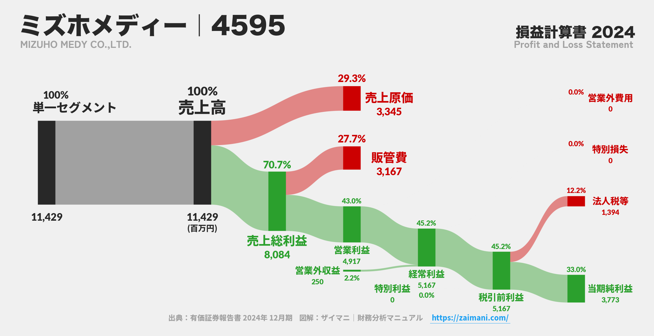 ミズホメディー｜4595の損益計算書サンキーダイアグラム図解資料