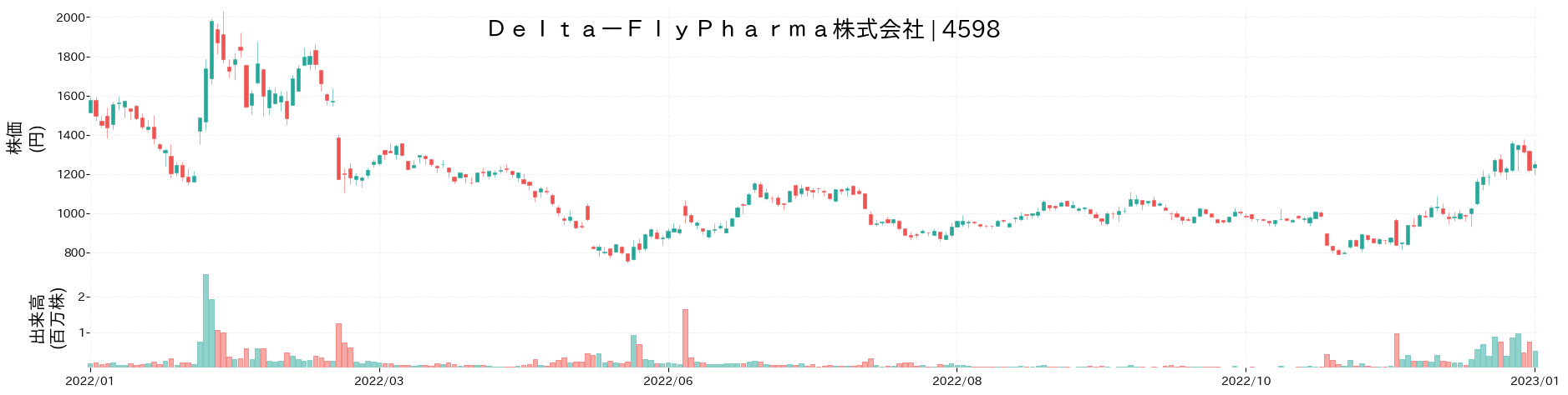 Delta-FlyPharmaの株価推移(2022)