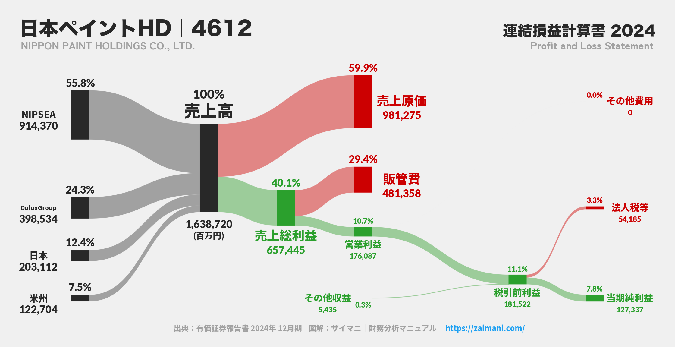 日本ペイントHD｜4612の損益計算書サンキーダイアグラム図解資料