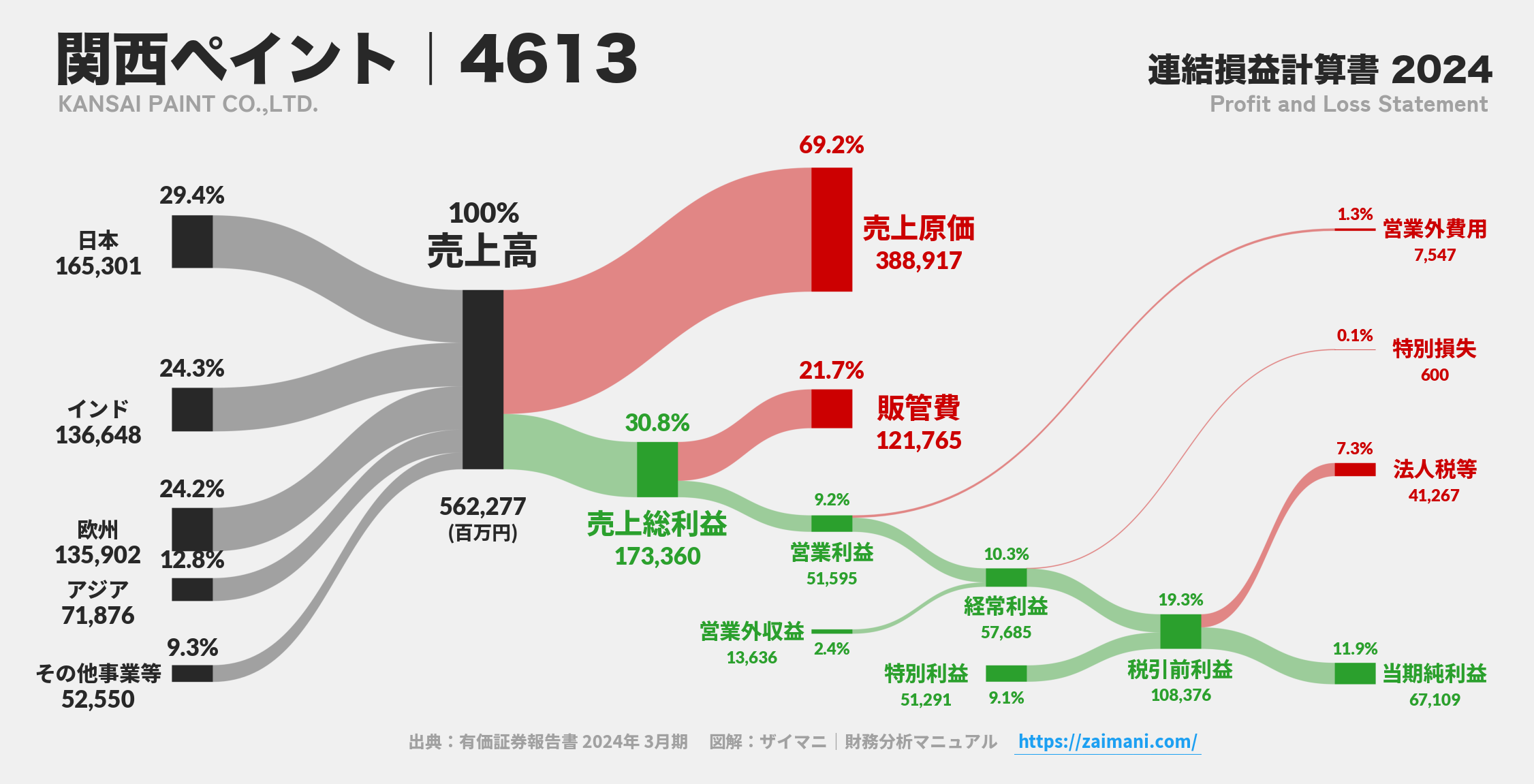 関西ペイント｜4613の損益計算書サンキーダイアグラム図解資料