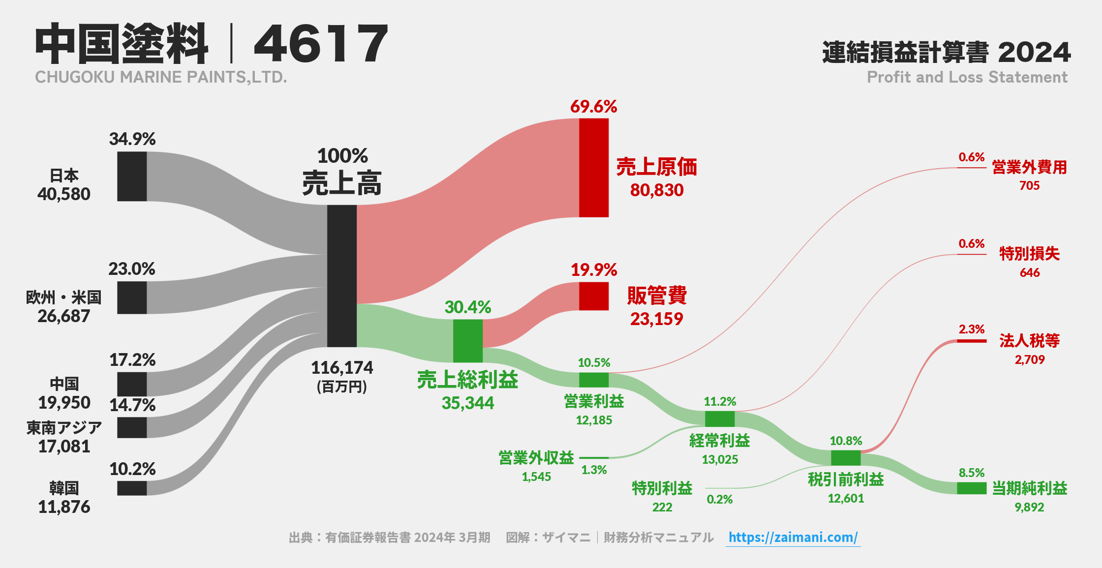 中国塗料｜4617の損益計算書サンキーダイアグラム図解資料