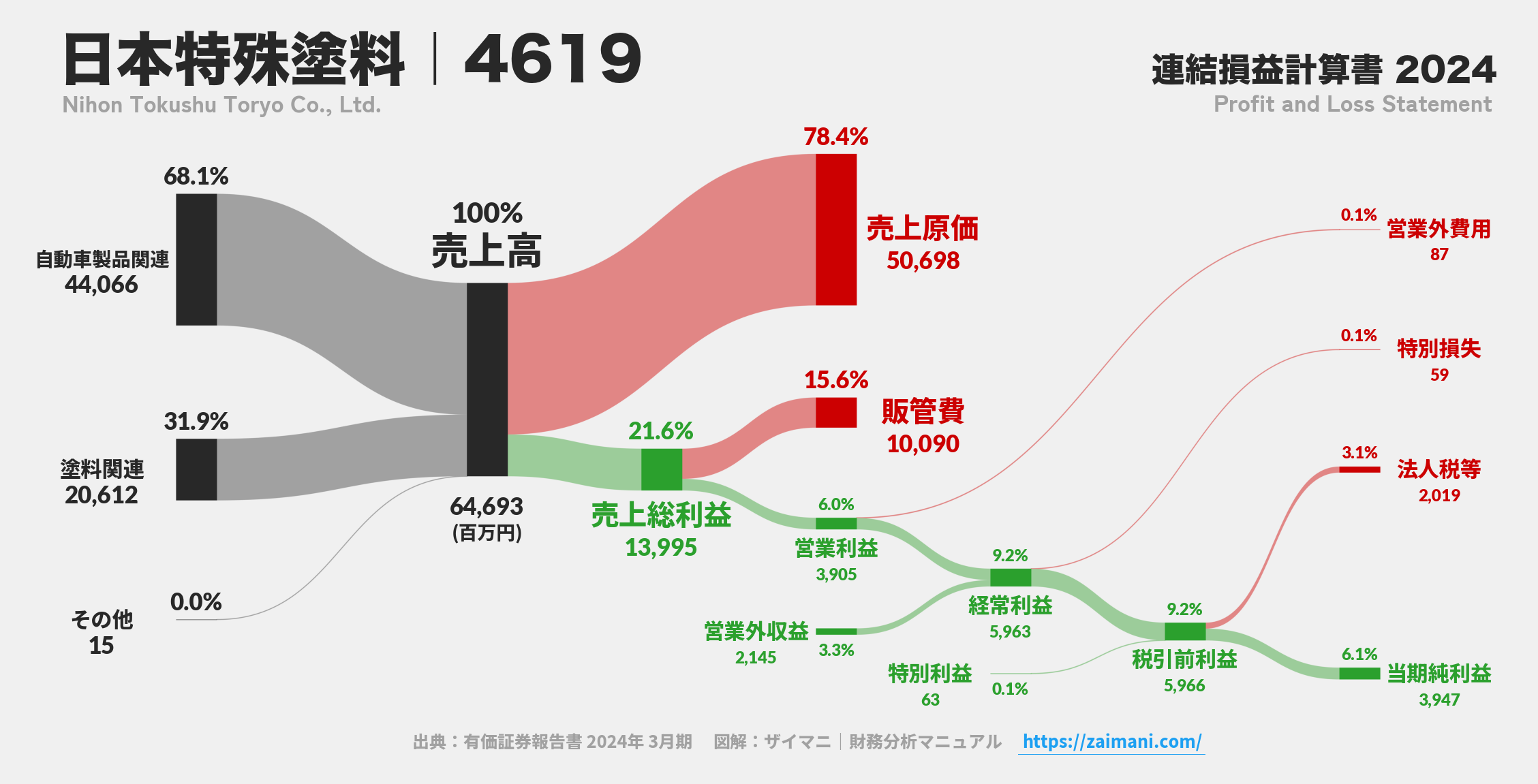 日本特殊塗料｜4619の損益計算書サンキーダイアグラム図解資料