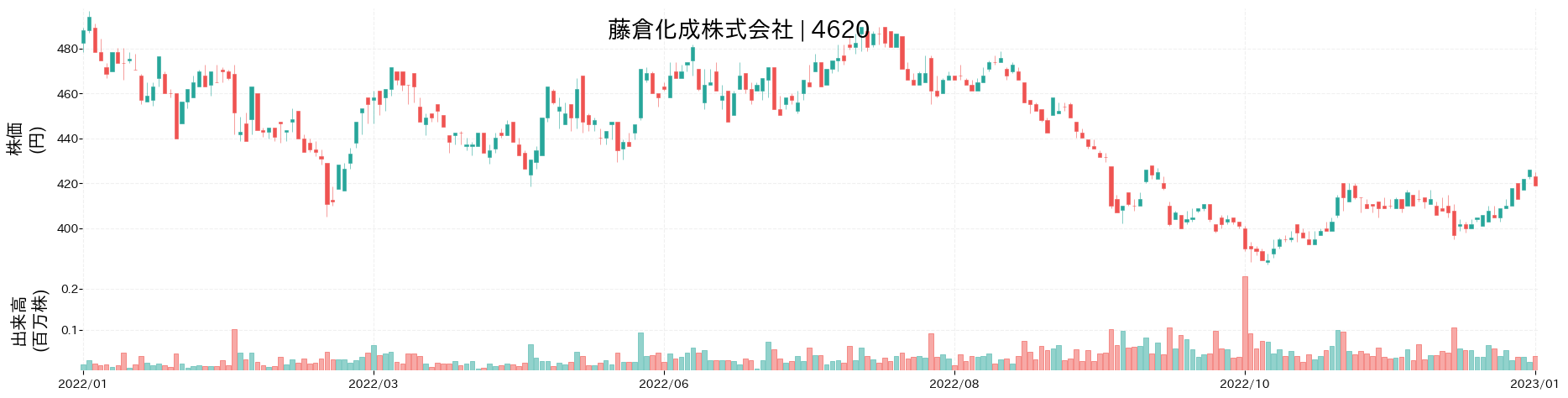 藤倉化成の株価推移(2022)