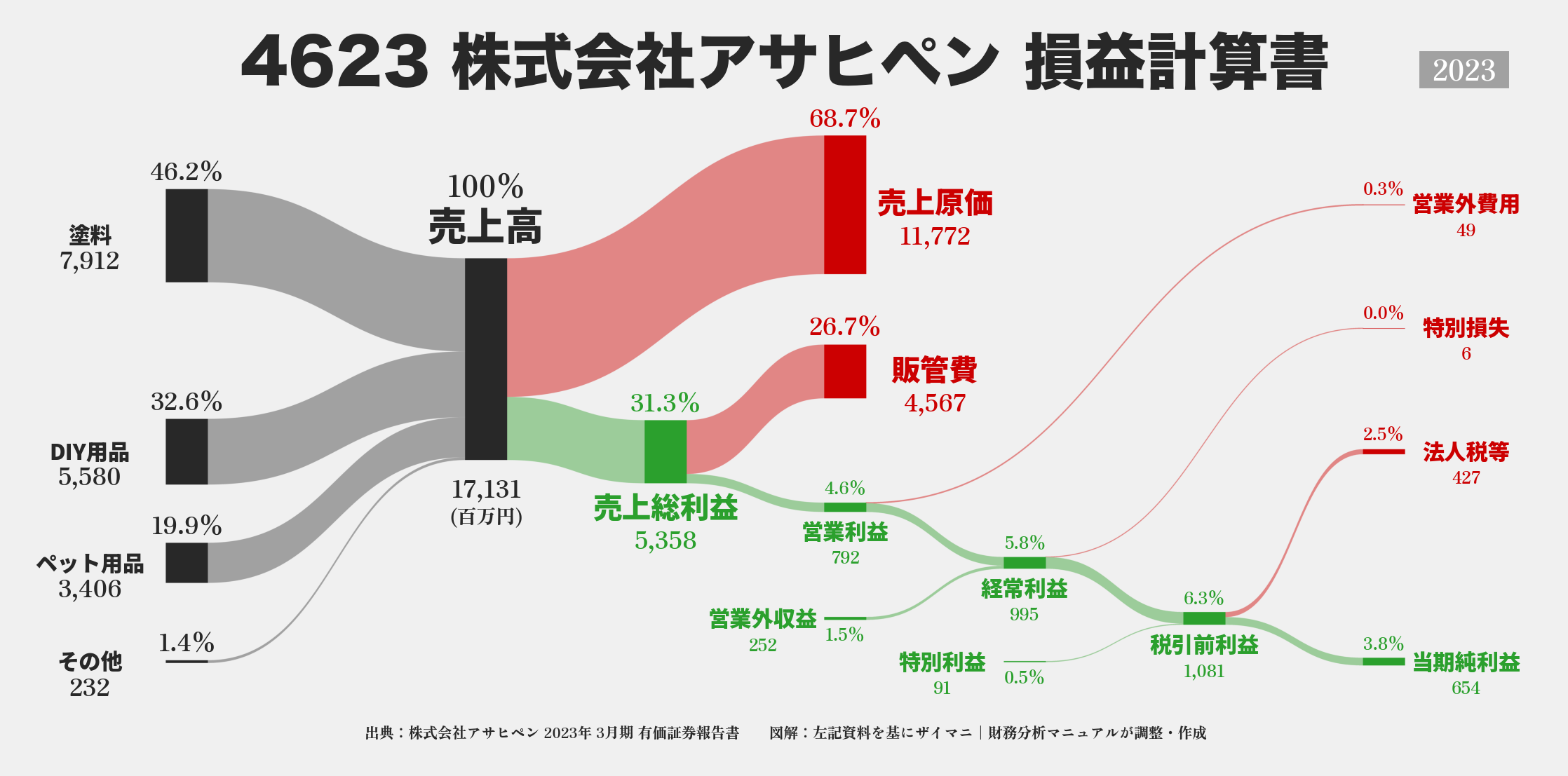 アサヒペン｜4623の損益計算書サンキーダイアグラム図解資料