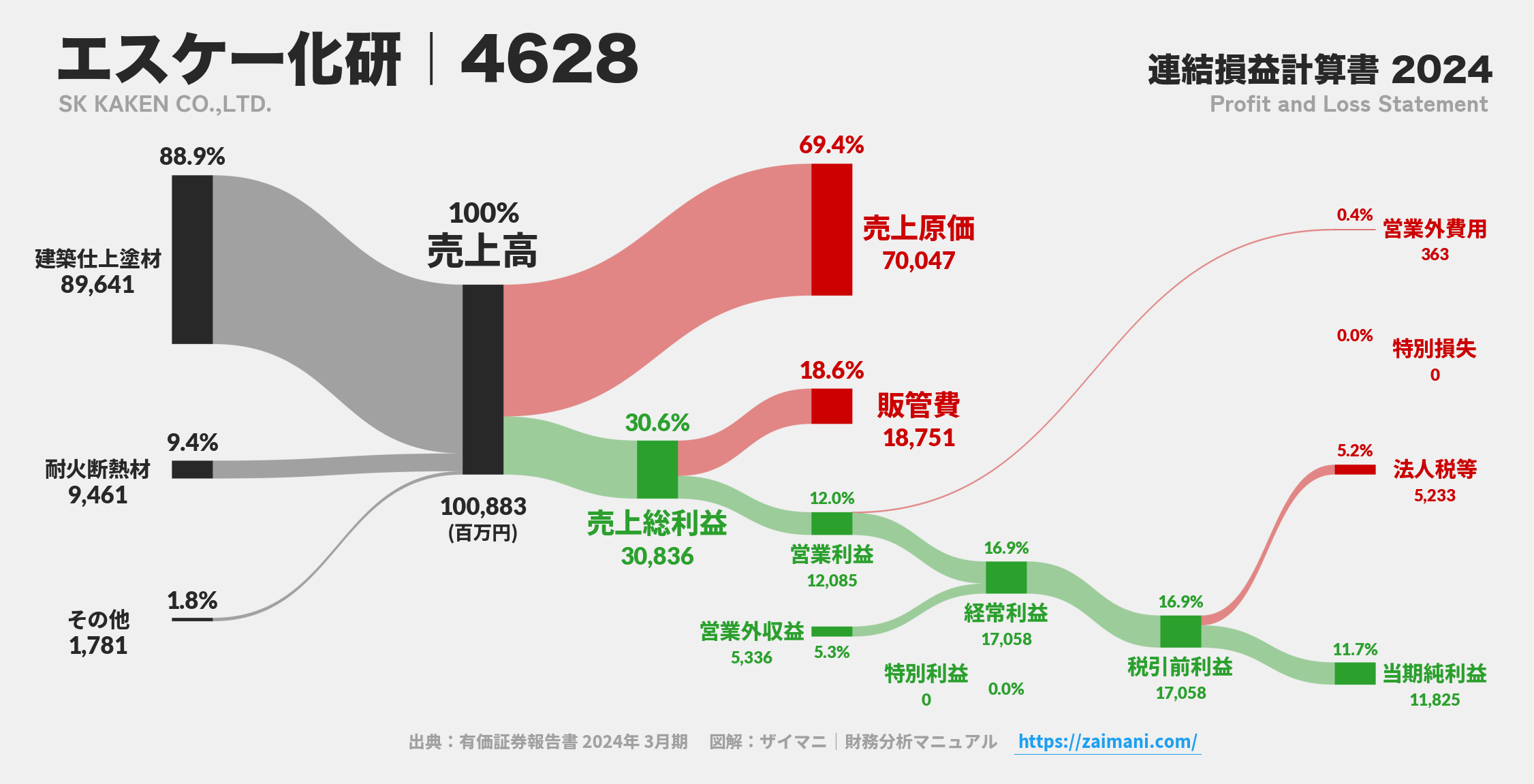エスケー化研｜4628の損益計算書サンキーダイアグラム図解資料