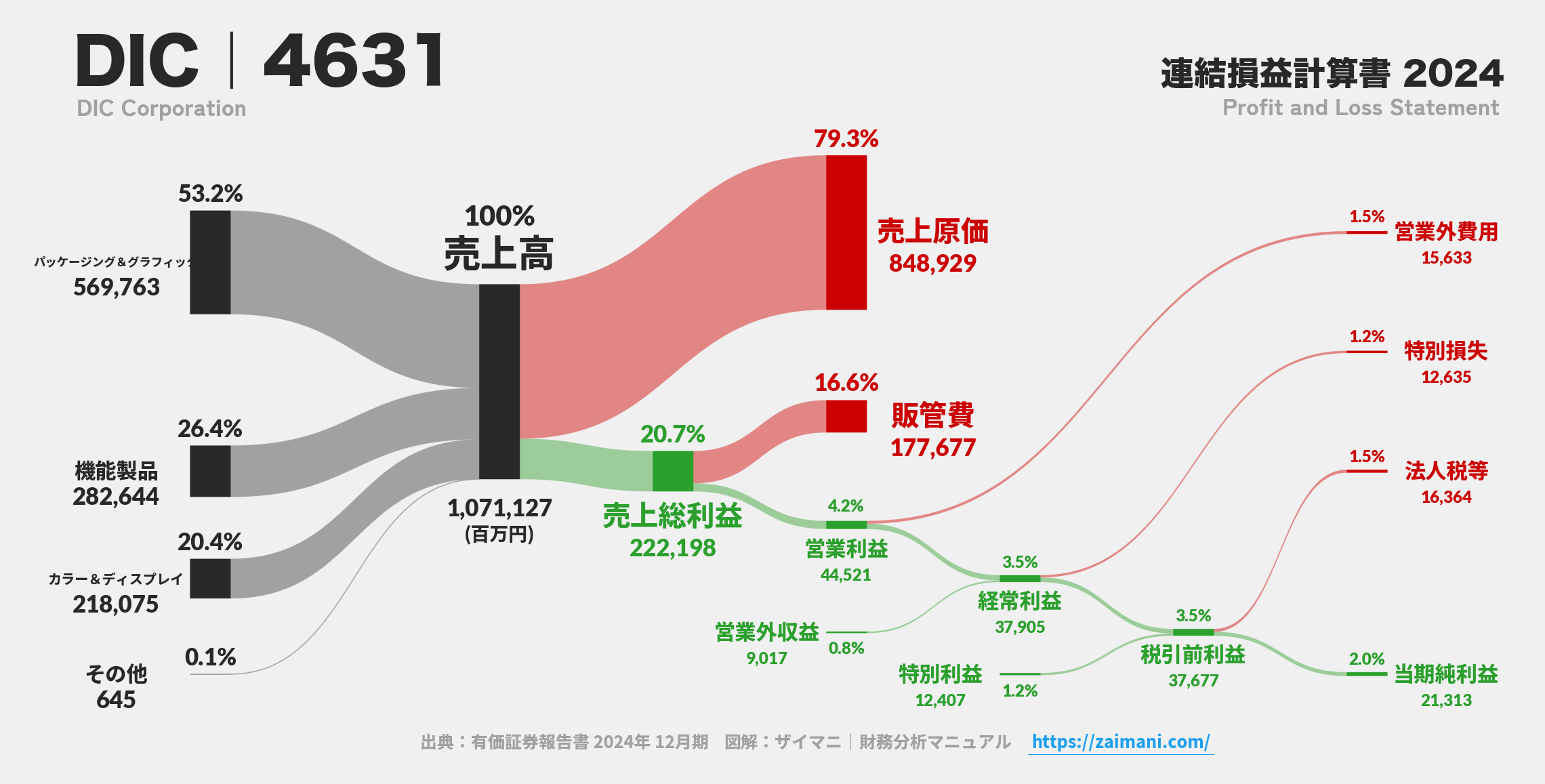 DIC｜4631の損益計算書サンキーダイアグラム図解資料