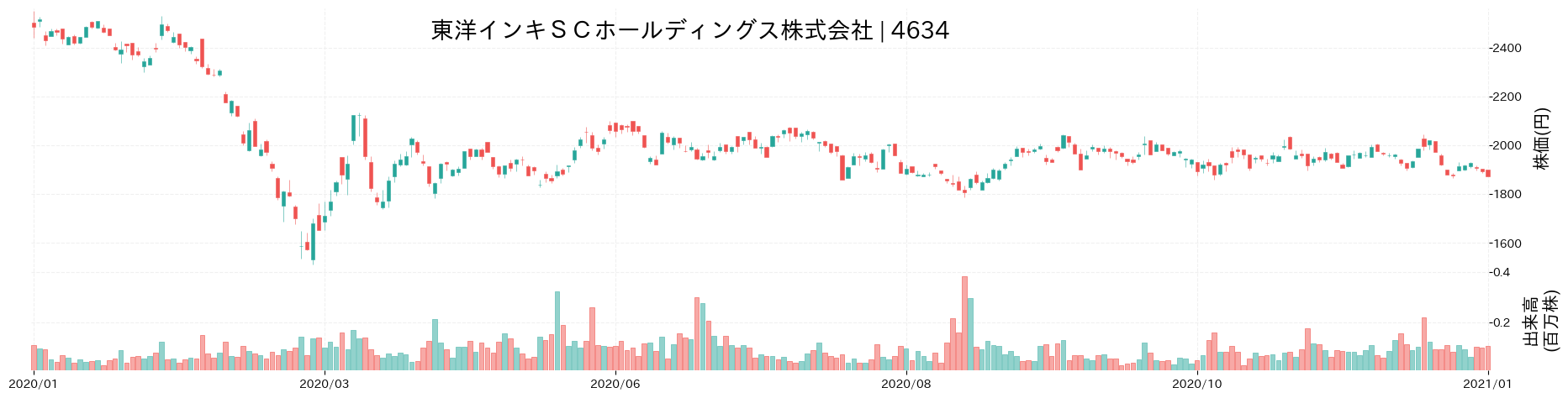 東洋インキSCホールディングスの株価推移(2020)
