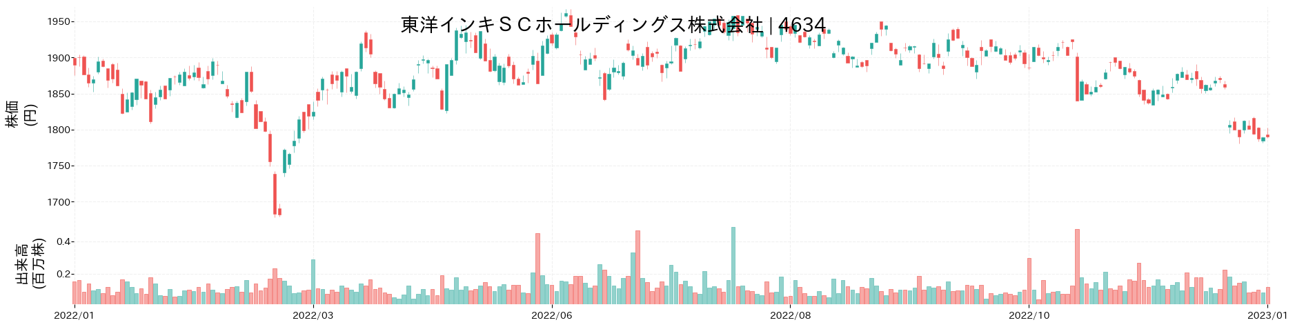 東洋インキSCホールディングスの株価推移(2022)