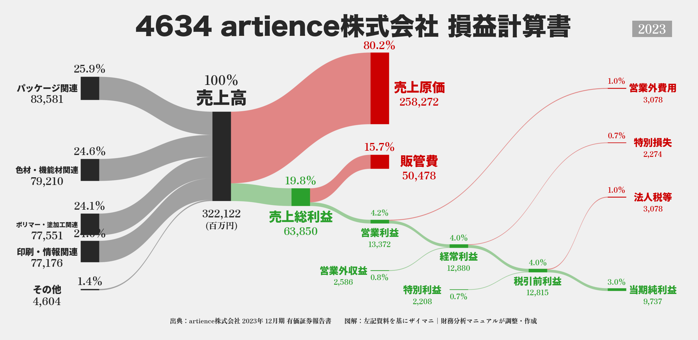 artience｜4634の損益計算書サンキーダイアグラム図解資料