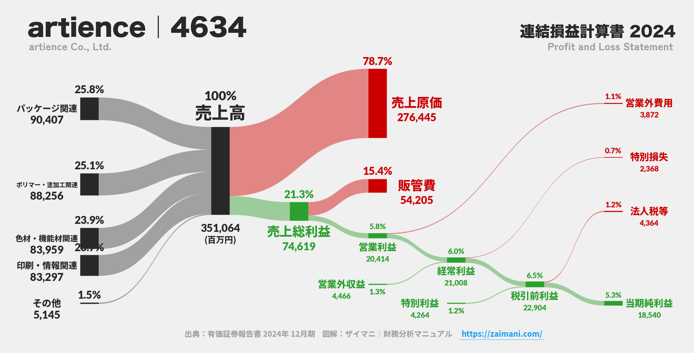artience｜4634の損益計算書サンキーダイアグラム図解資料