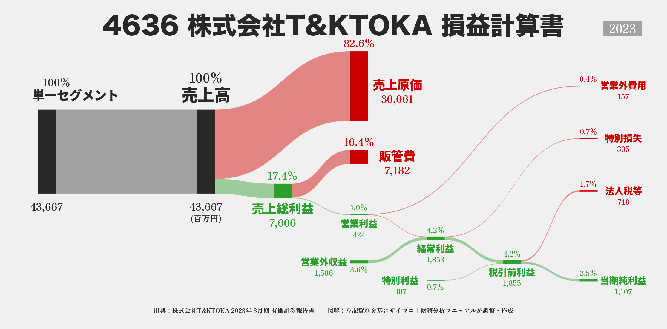 T&KTOKA｜4636の損益計算書サンキーダイアグラム図解資料