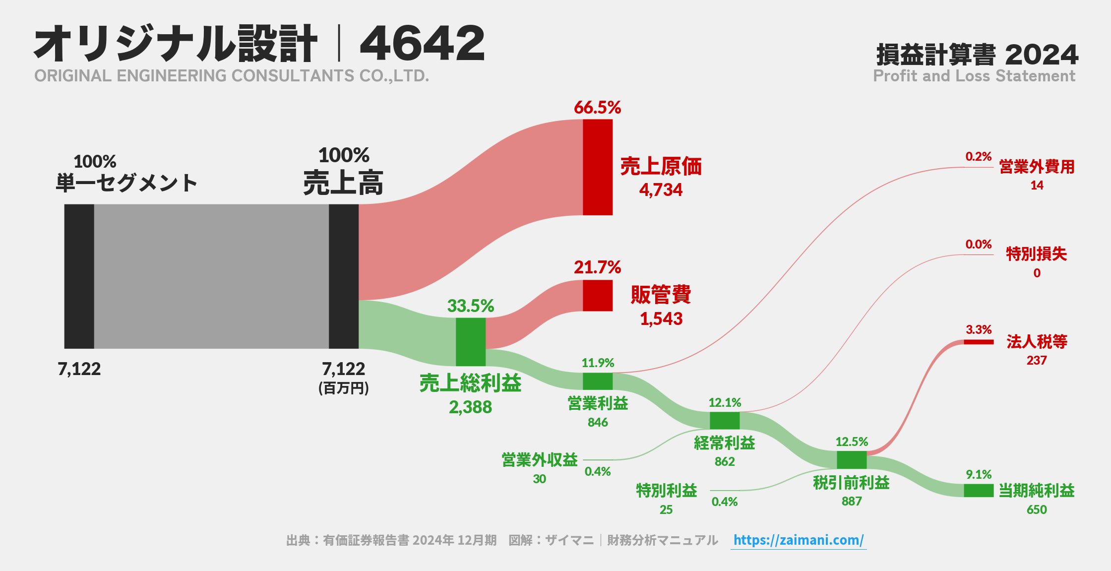 オリジナル設計｜4642の損益計算書サンキーダイアグラム図解資料