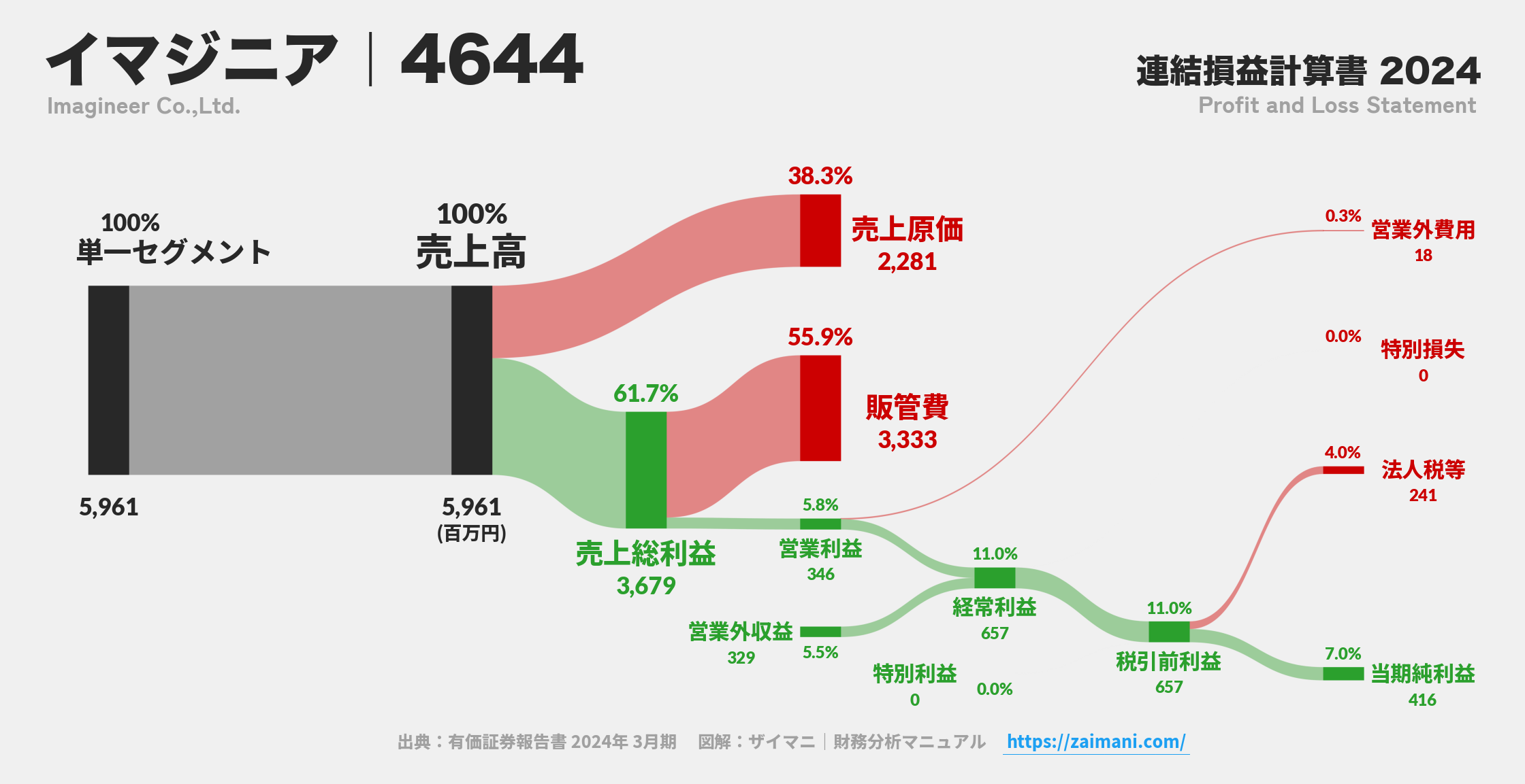 イマジニア｜4644の損益計算書サンキーダイアグラム図解資料