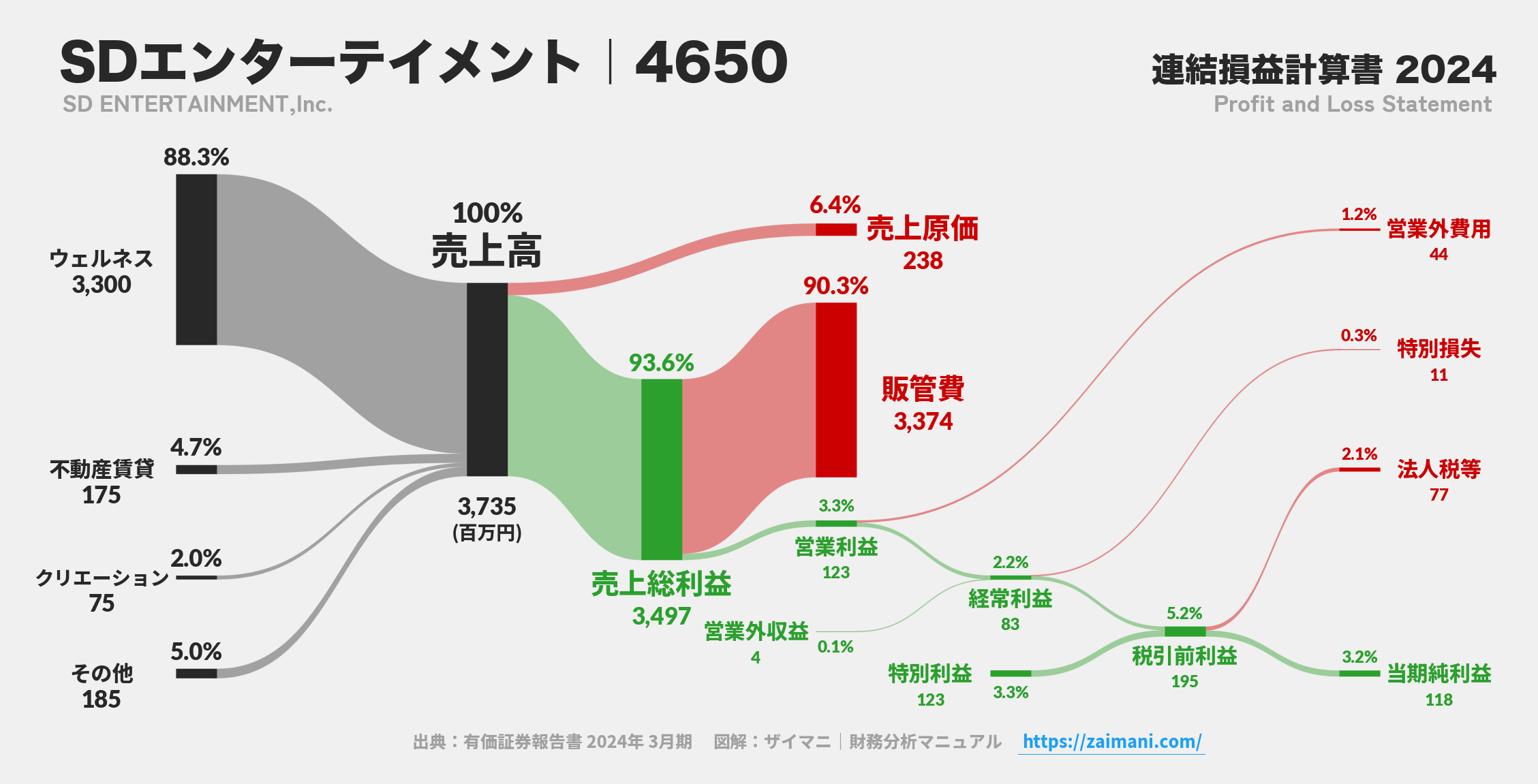 SDエンターテイメント｜4650の損益計算書サンキーダイアグラム図解資料