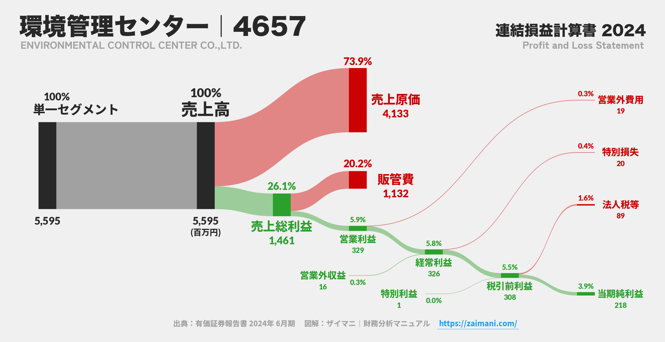環境管理センター｜4657の損益計算書サンキーダイアグラム図解資料