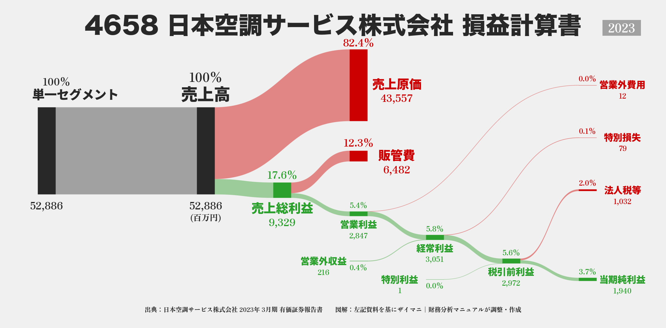 日本空調サービス｜4658の損益計算書サンキーダイアグラム図解資料