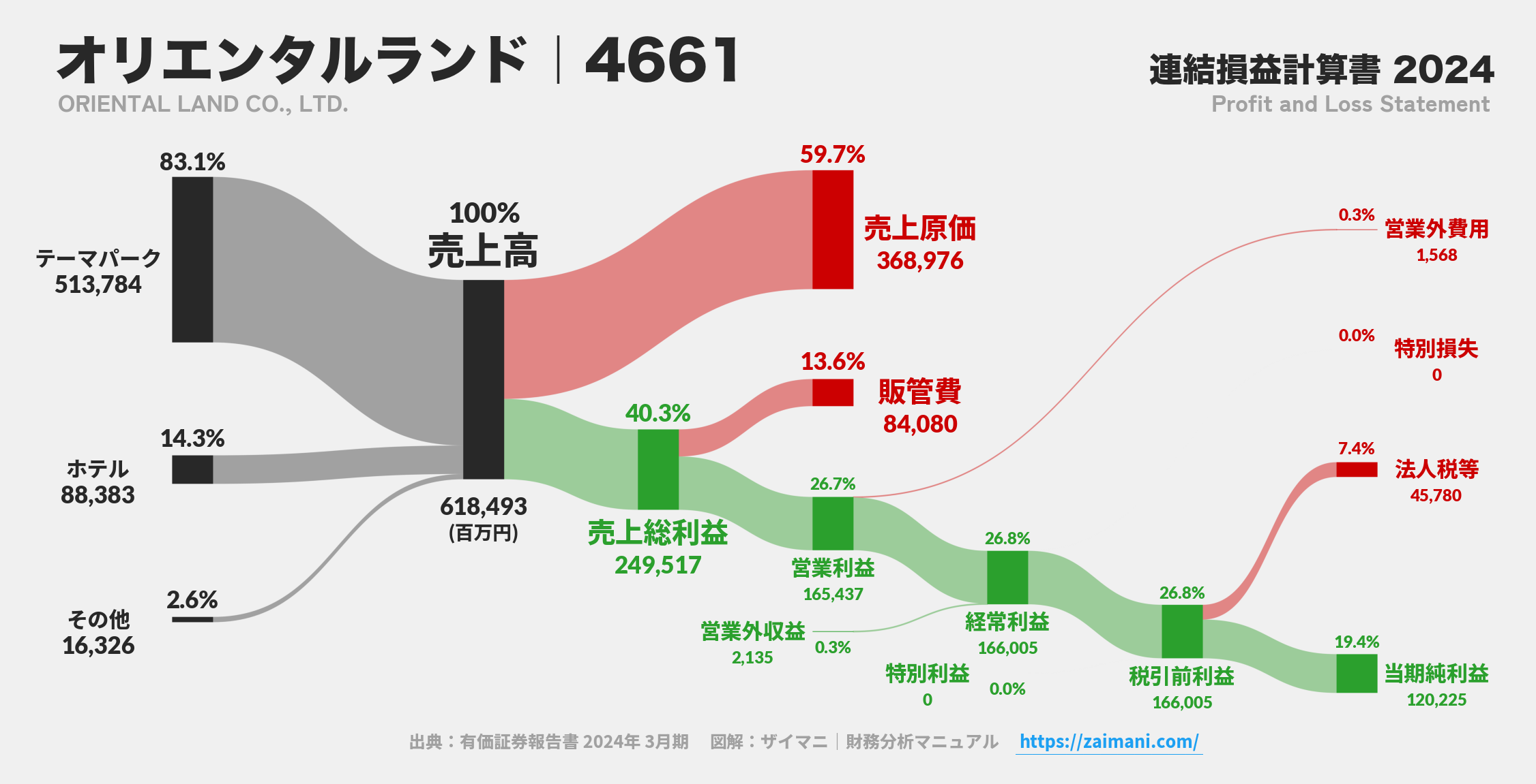 オリエンタルランド｜4661の損益計算書サンキーダイアグラム図解資料