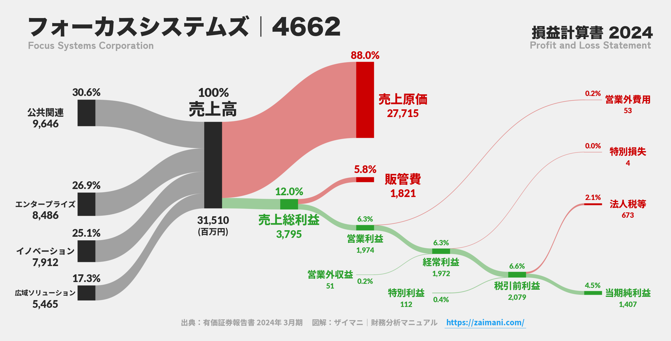 フォーカスシステムズ｜4662の損益計算書サンキーダイアグラム図解資料