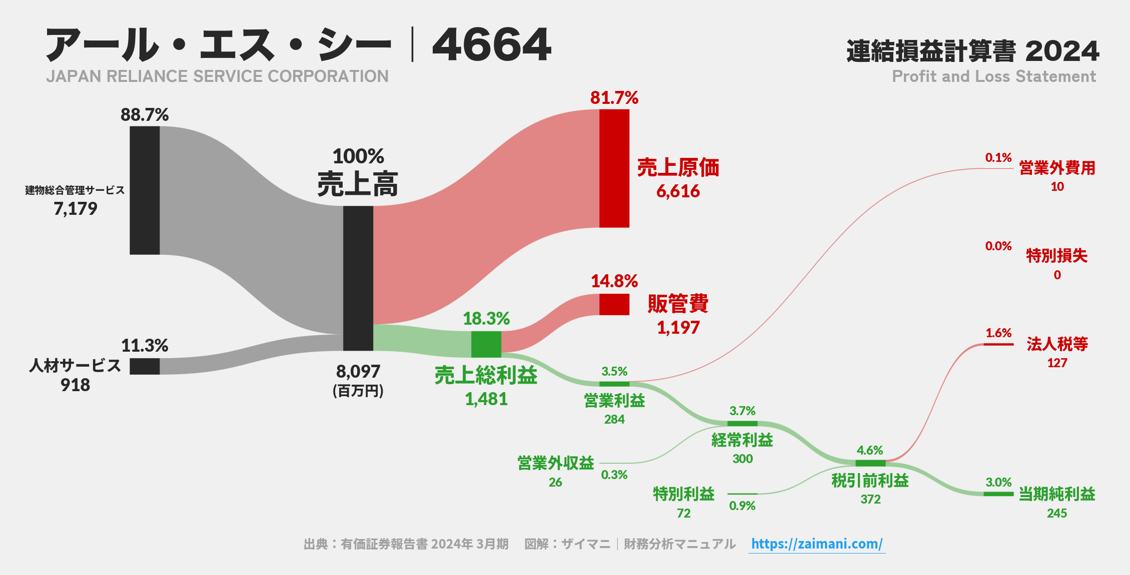 アール・エス・シー｜4664の損益計算書サンキーダイアグラム図解資料
