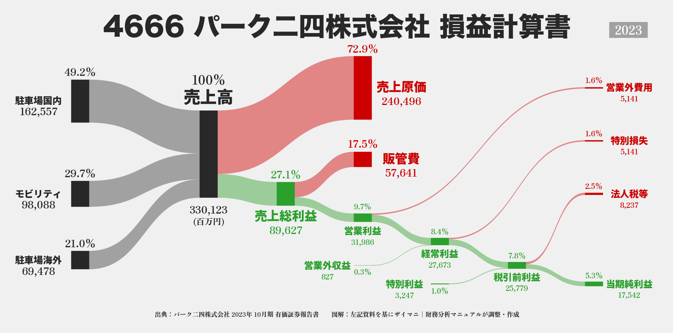 パーク二四｜4666の損益計算書サンキーダイアグラム図解資料