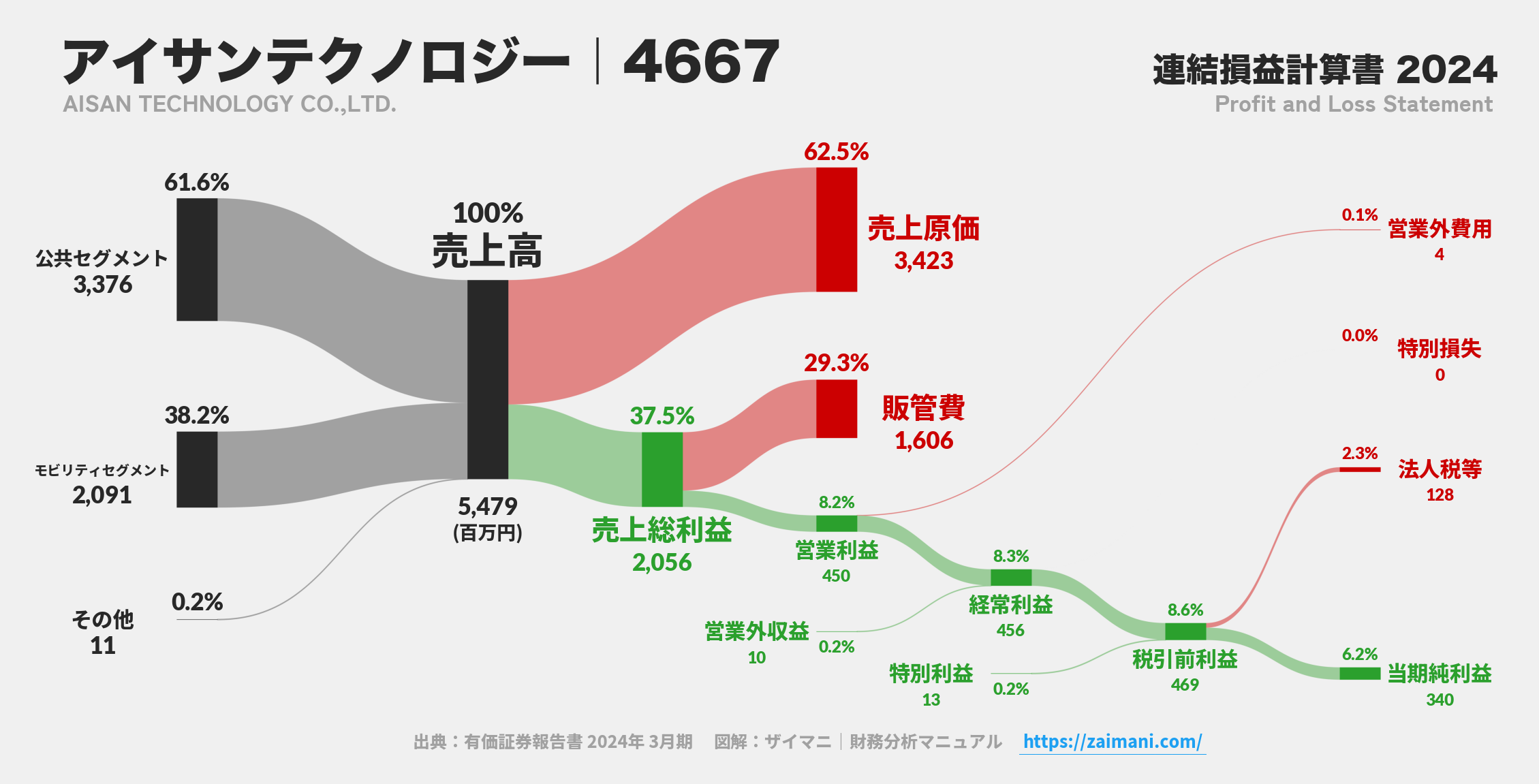 アイサンテクノロジー｜4667の損益計算書サンキーダイアグラム図解資料
