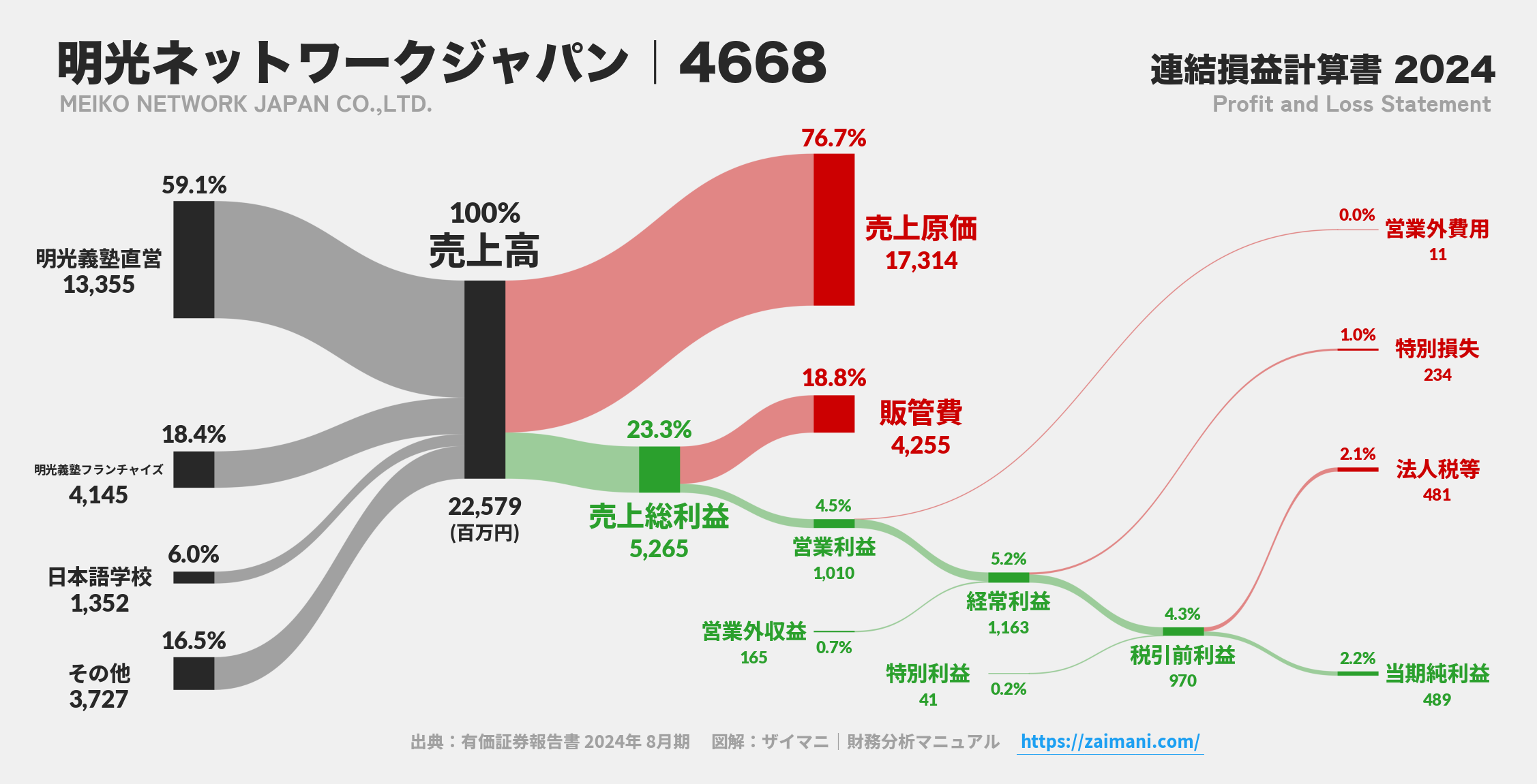 明光ネットワークジャパン｜4668の損益計算書サンキーダイアグラム図解資料