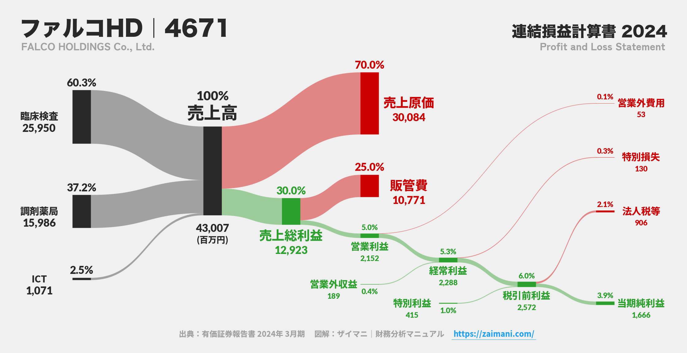 ファルコHD｜4671の損益計算書サンキーダイアグラム図解資料