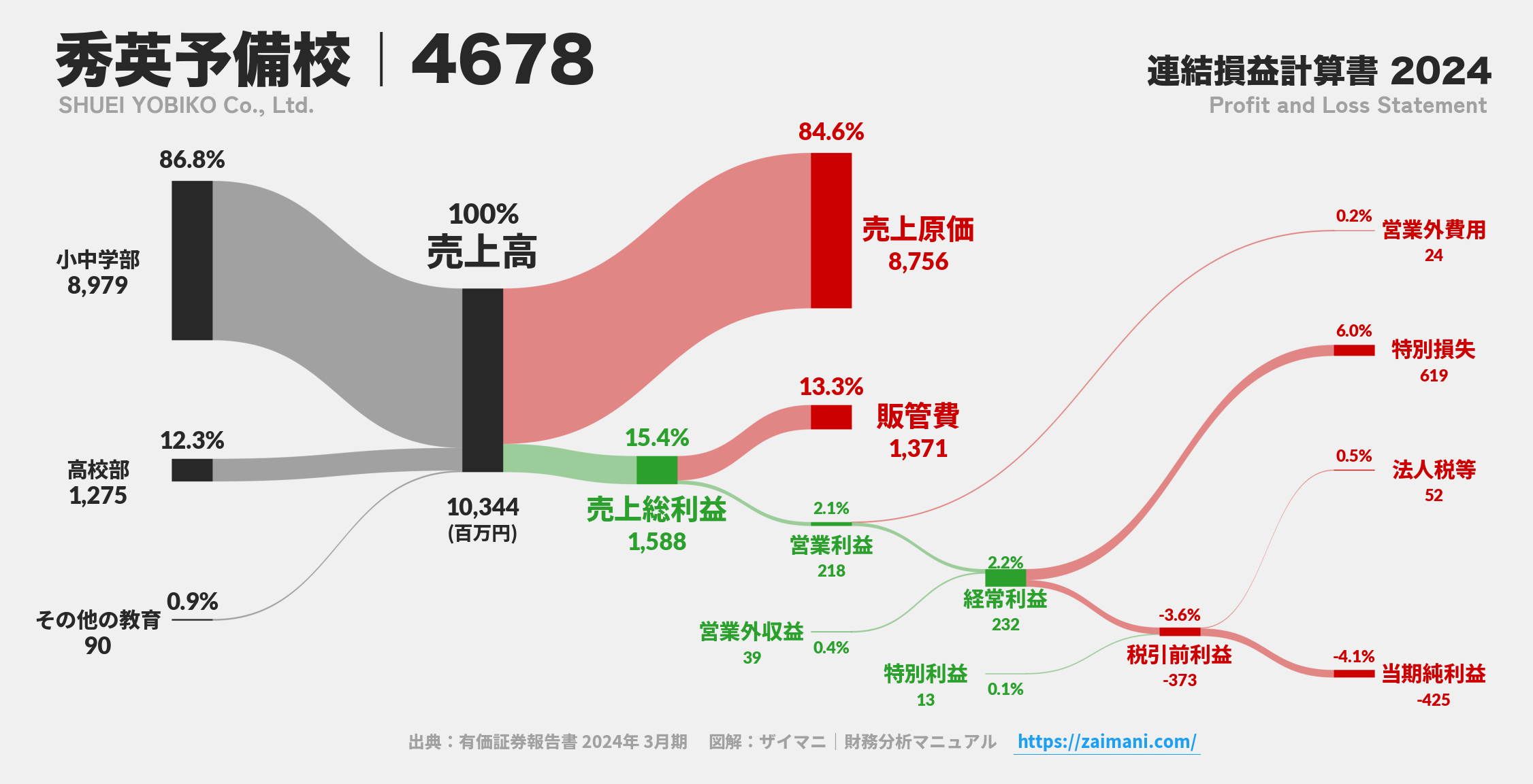 秀英予備校｜4678の損益計算書サンキーダイアグラム図解資料