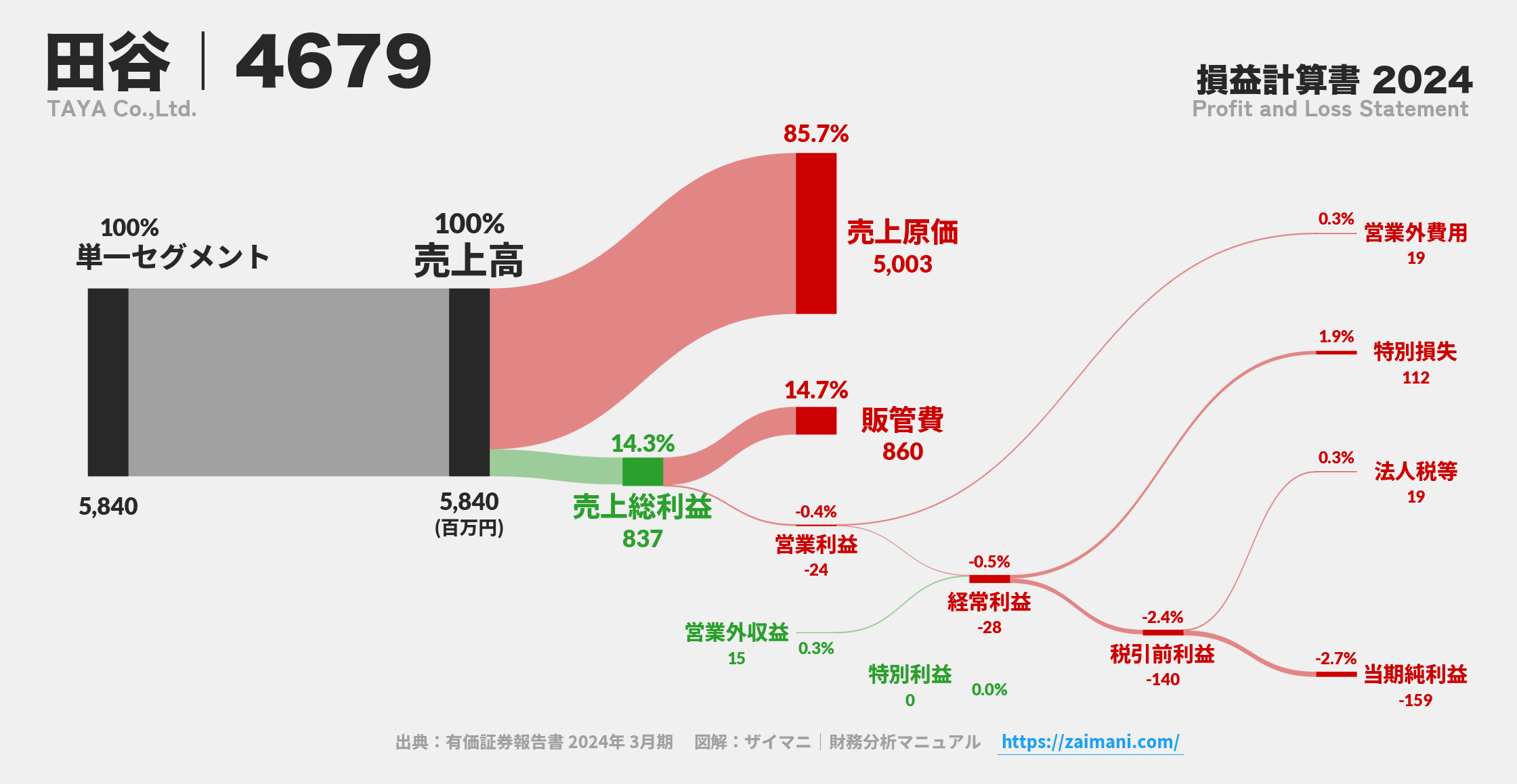 田谷｜4679の損益計算書サンキーダイアグラム図解資料
