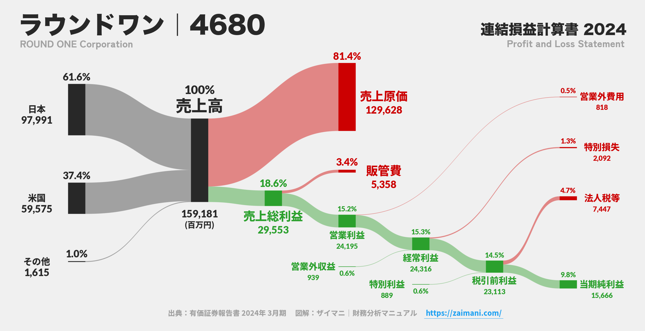 ラウンドワン｜4680の損益計算書サンキーダイアグラム図解資料