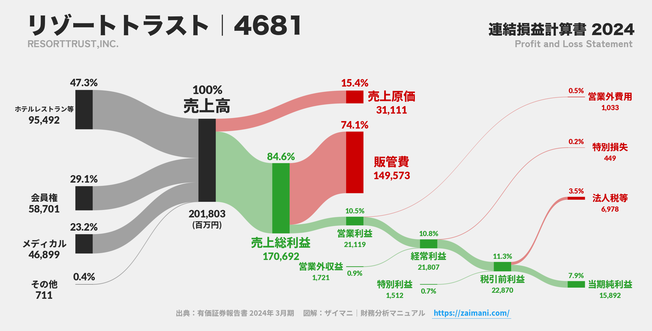 リゾートトラスト｜4681の損益計算書サンキーダイアグラム図解資料