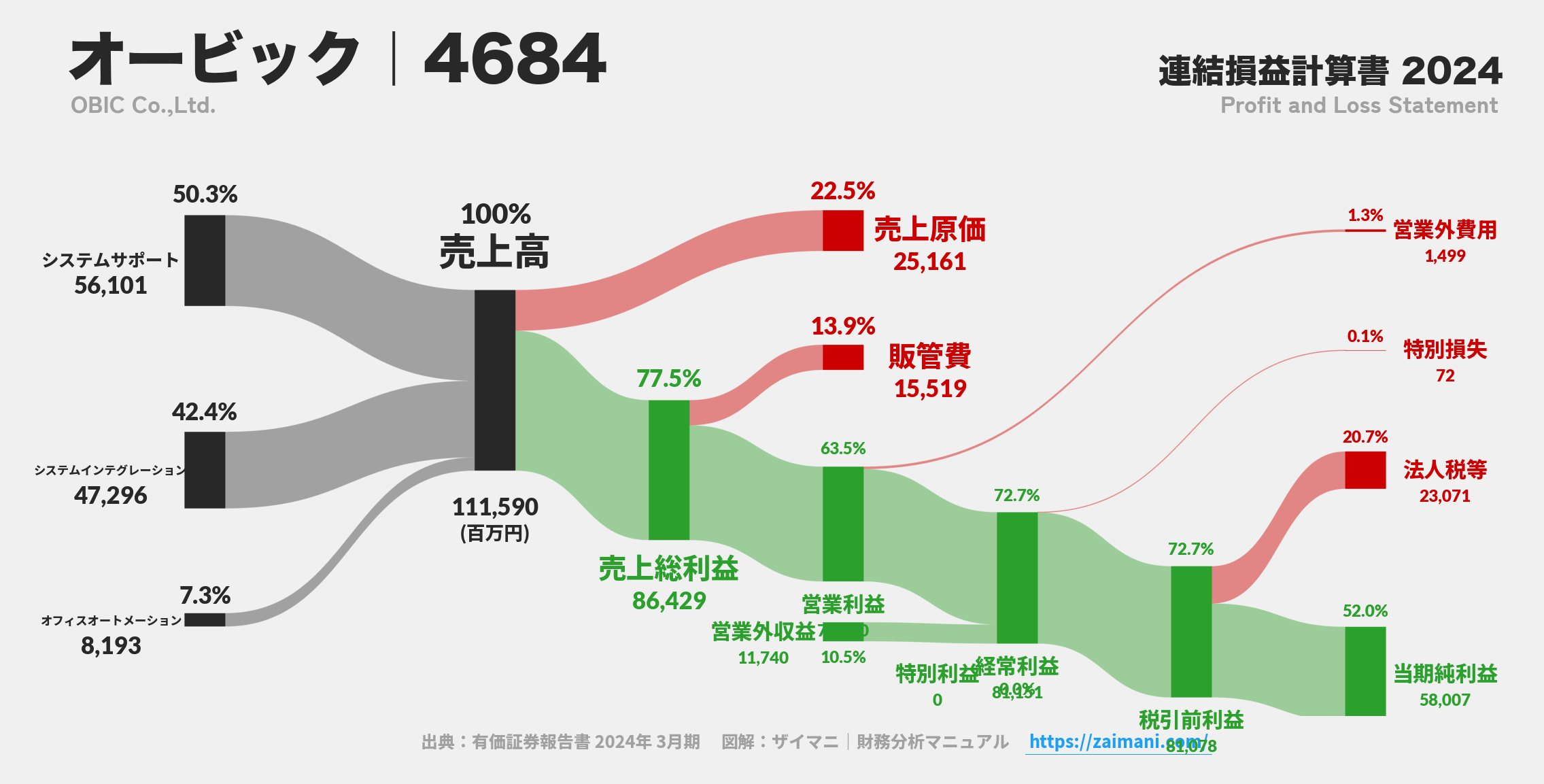 オービック｜4684の損益計算書サンキーダイアグラム図解資料